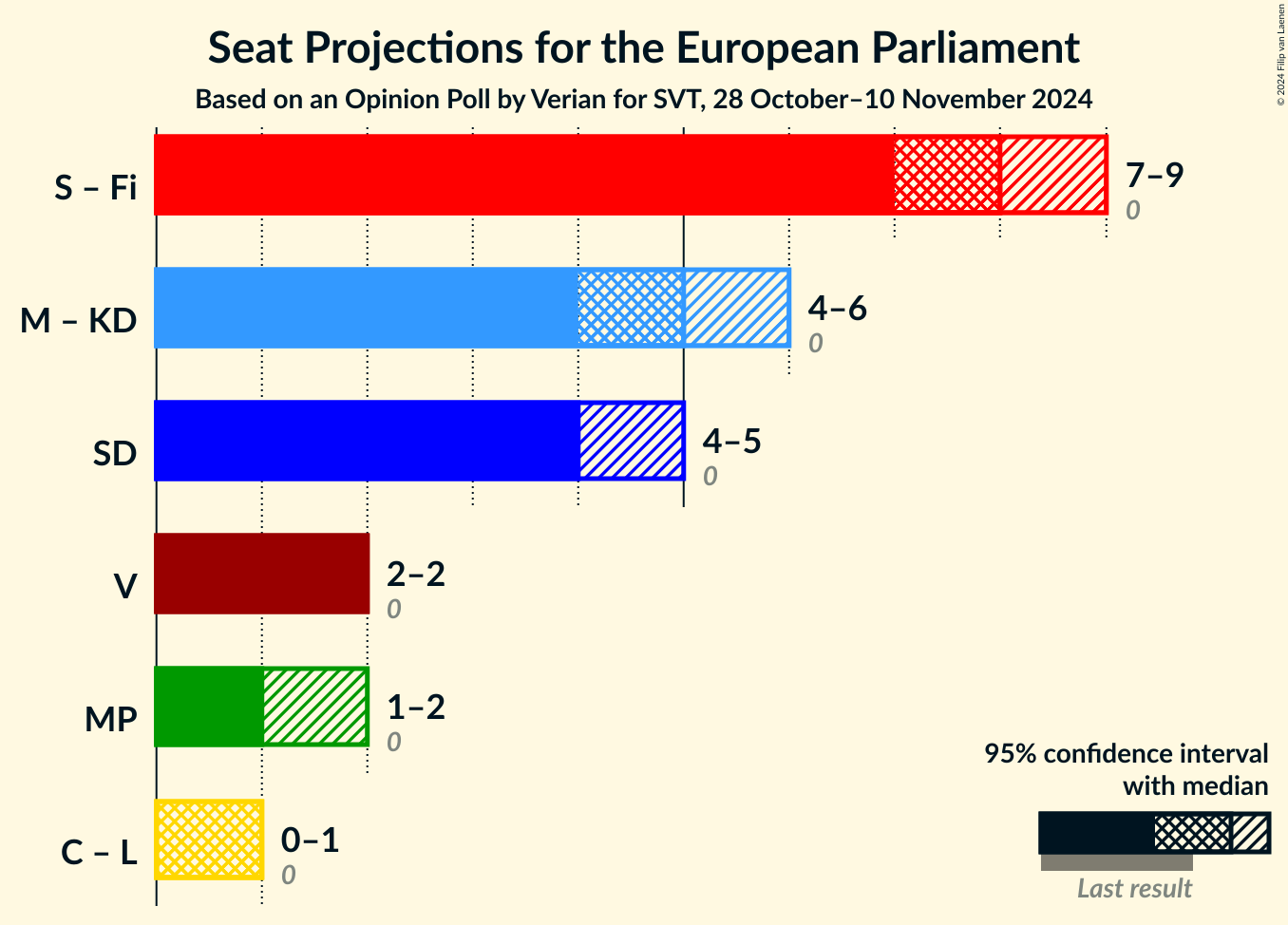 Graph with coalitions seats not yet produced