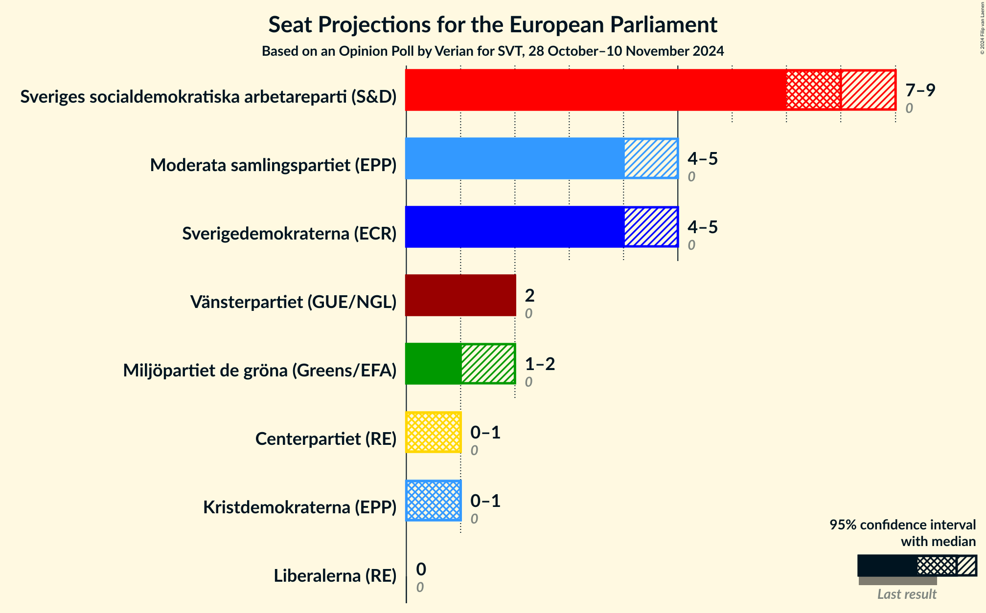 Graph with seats not yet produced