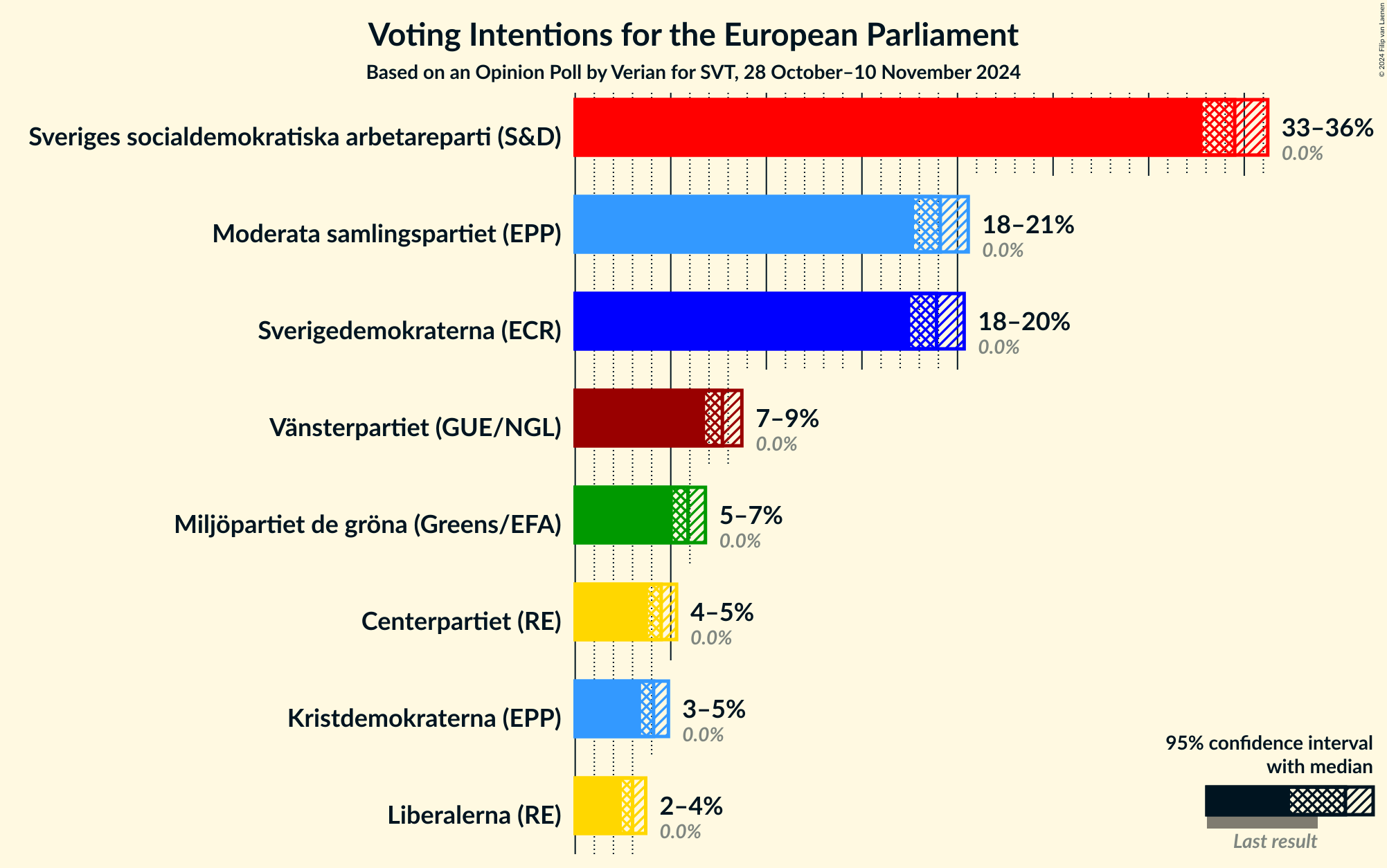 Graph with voting intentions not yet produced