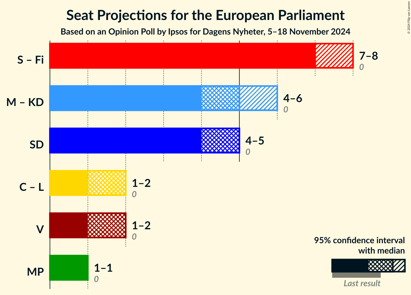 Graph with coalitions seats not yet produced