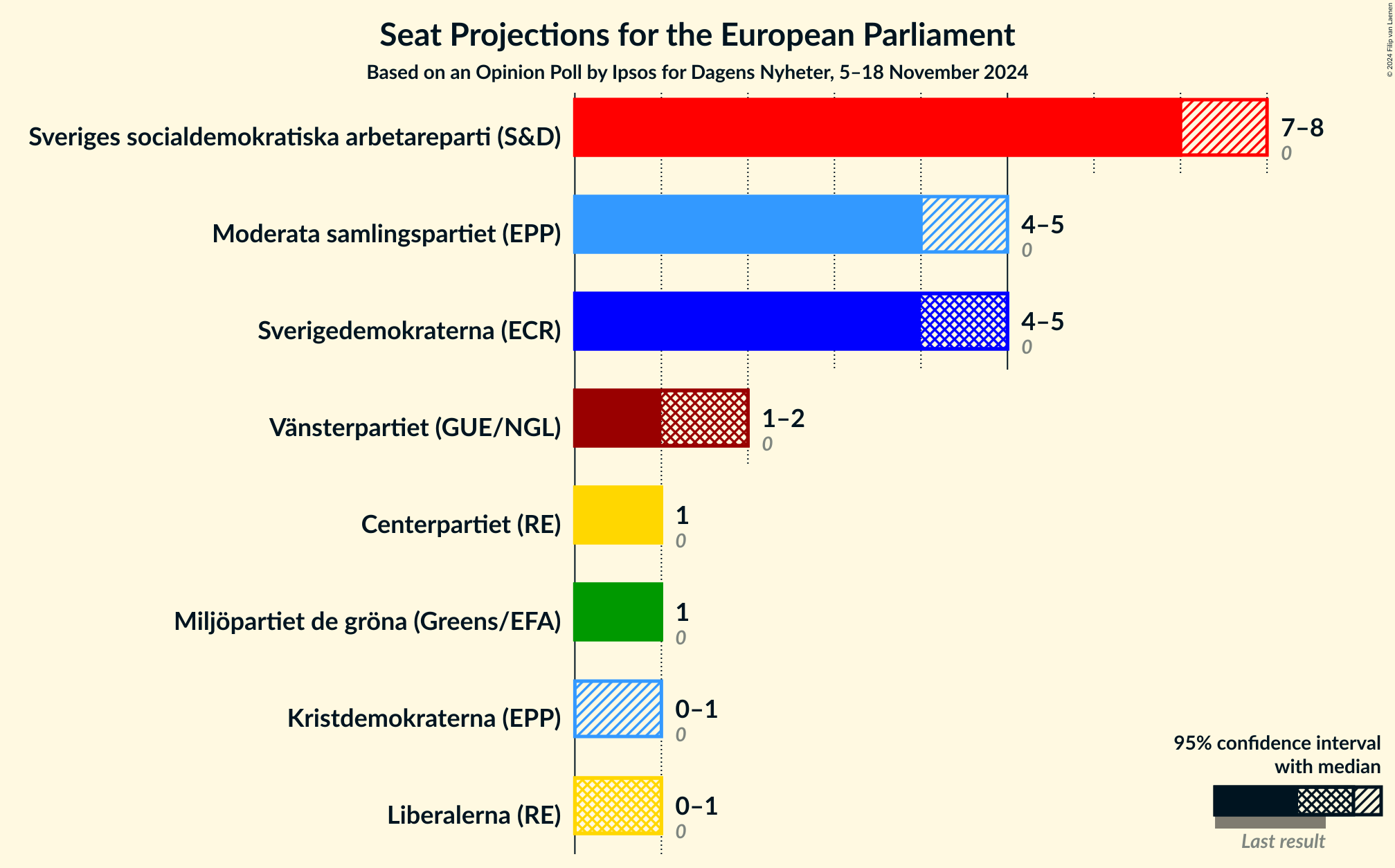 Graph with seats not yet produced