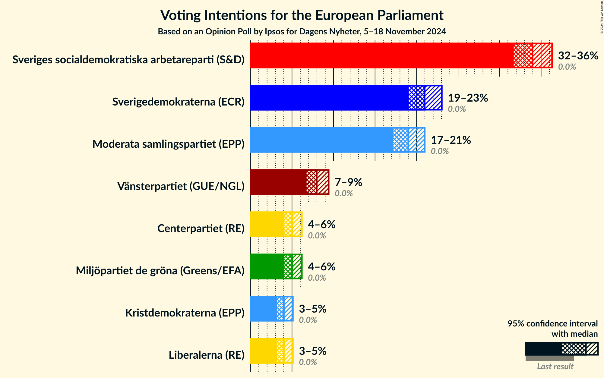 Graph with voting intentions not yet produced