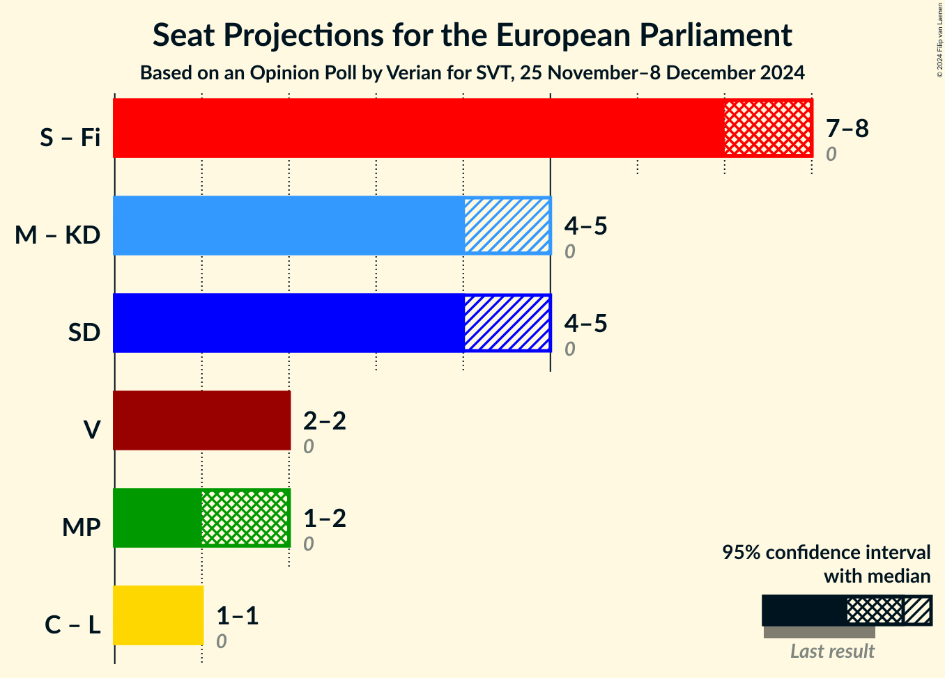 Graph with coalitions seats not yet produced