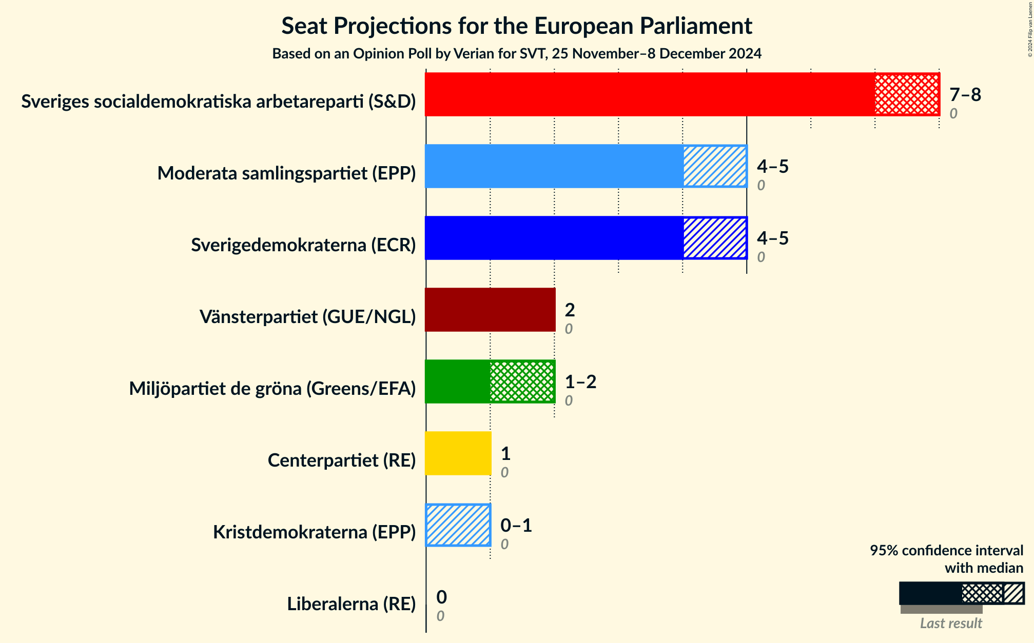 Graph with seats not yet produced