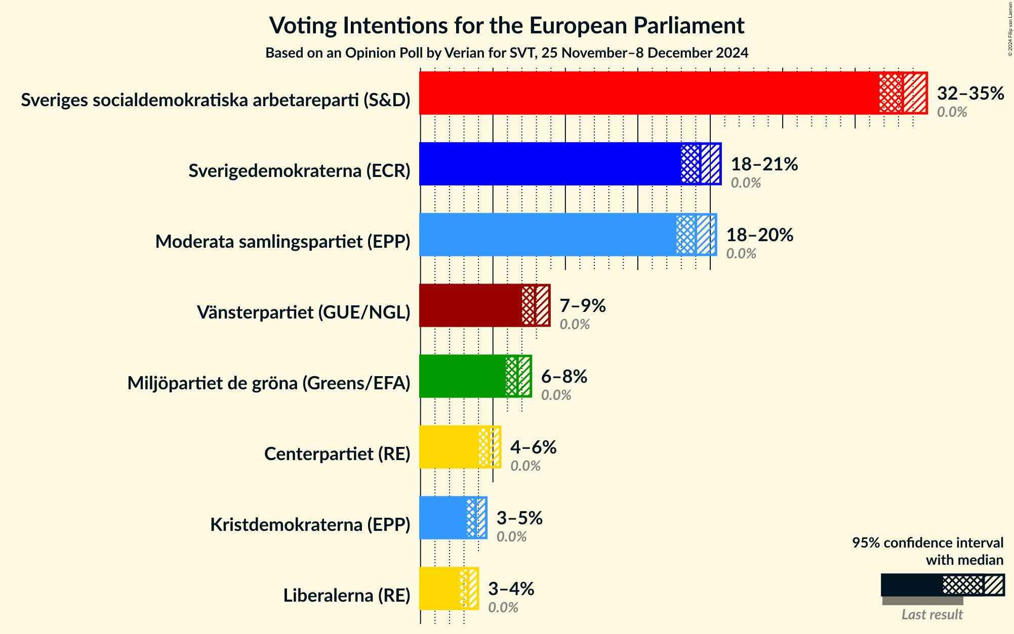 Graph with voting intentions not yet produced