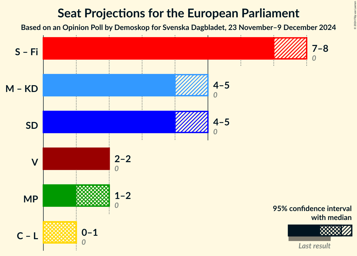 Graph with coalitions seats not yet produced