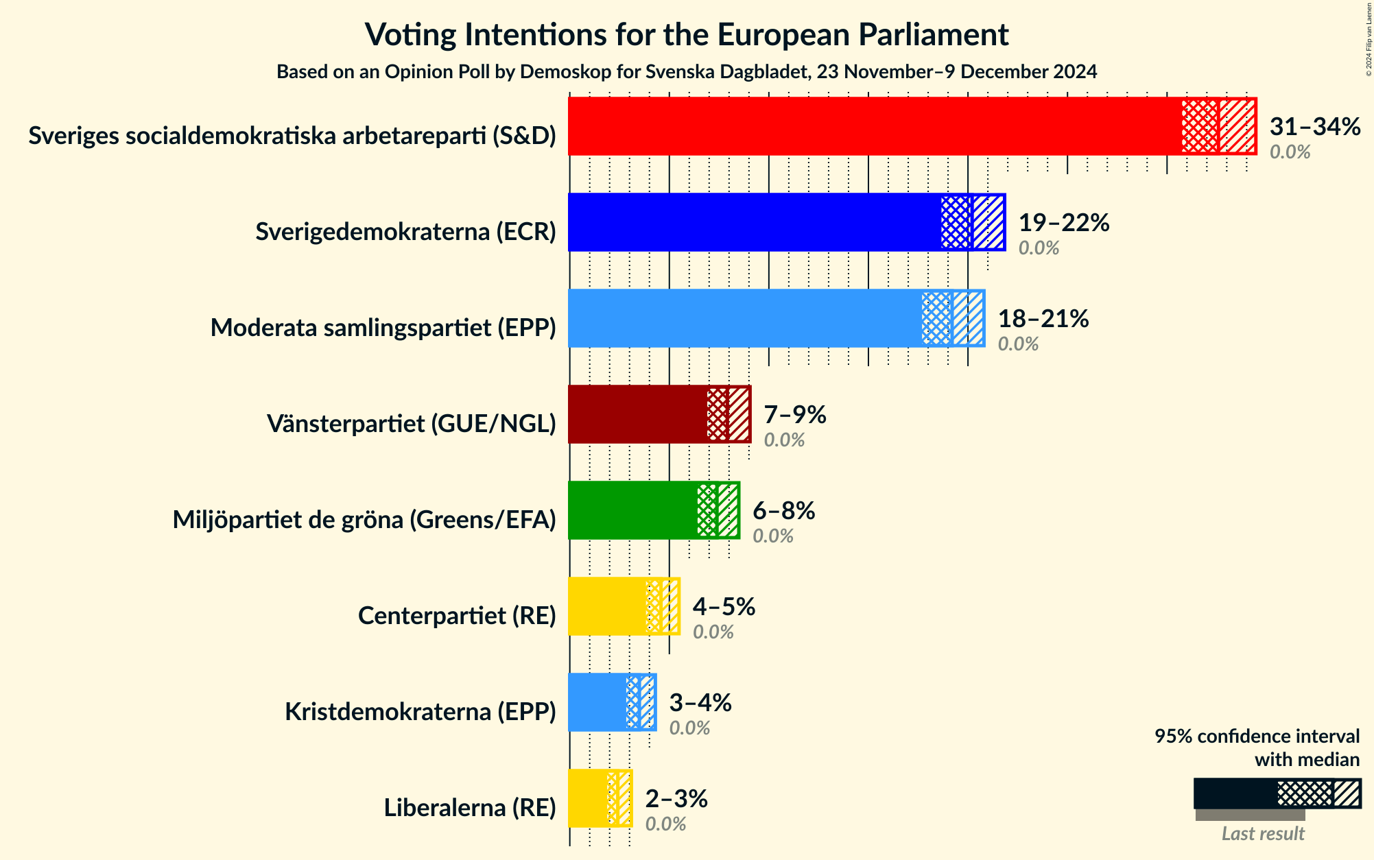 Graph with voting intentions not yet produced