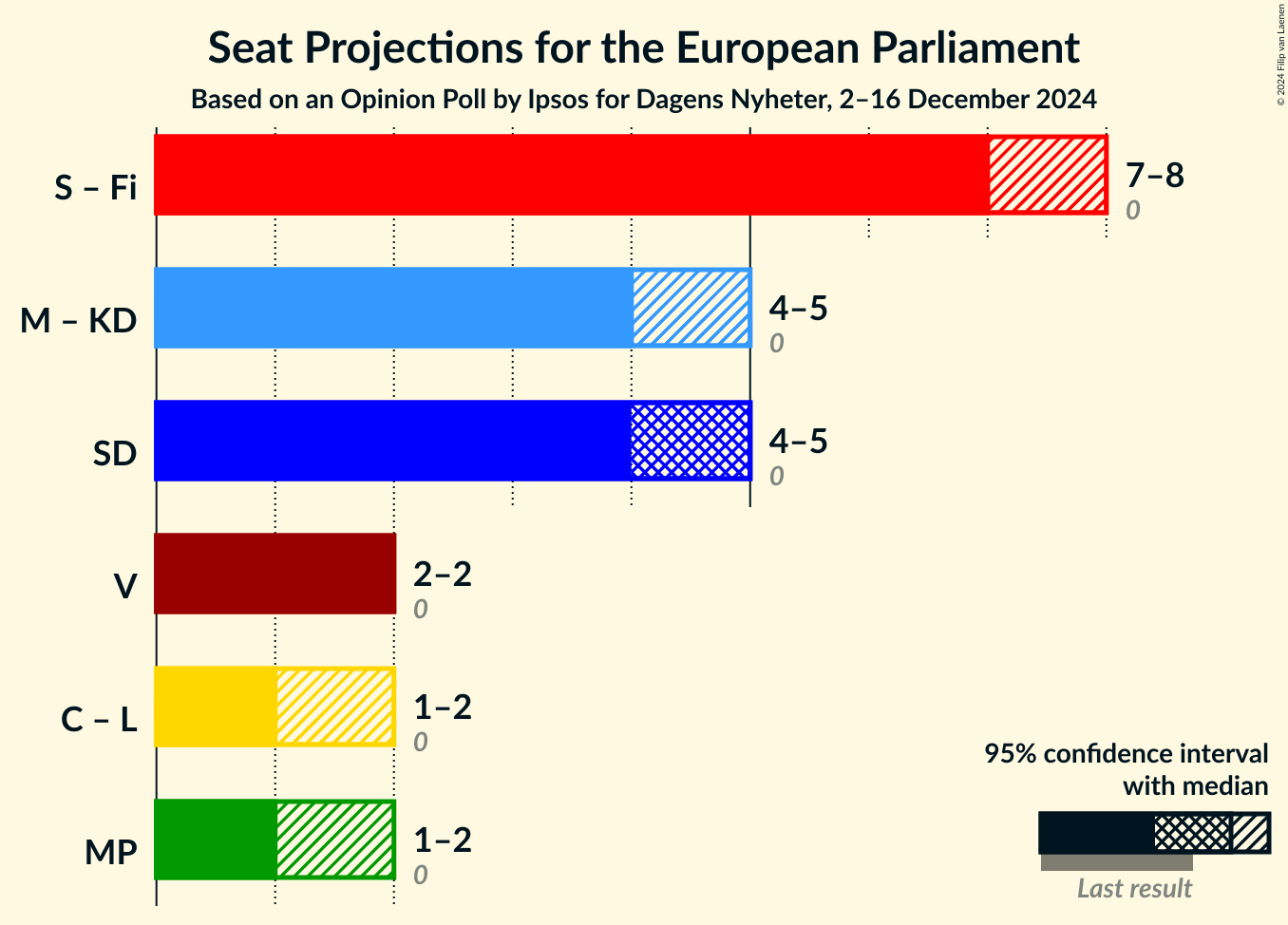 Graph with coalitions seats not yet produced