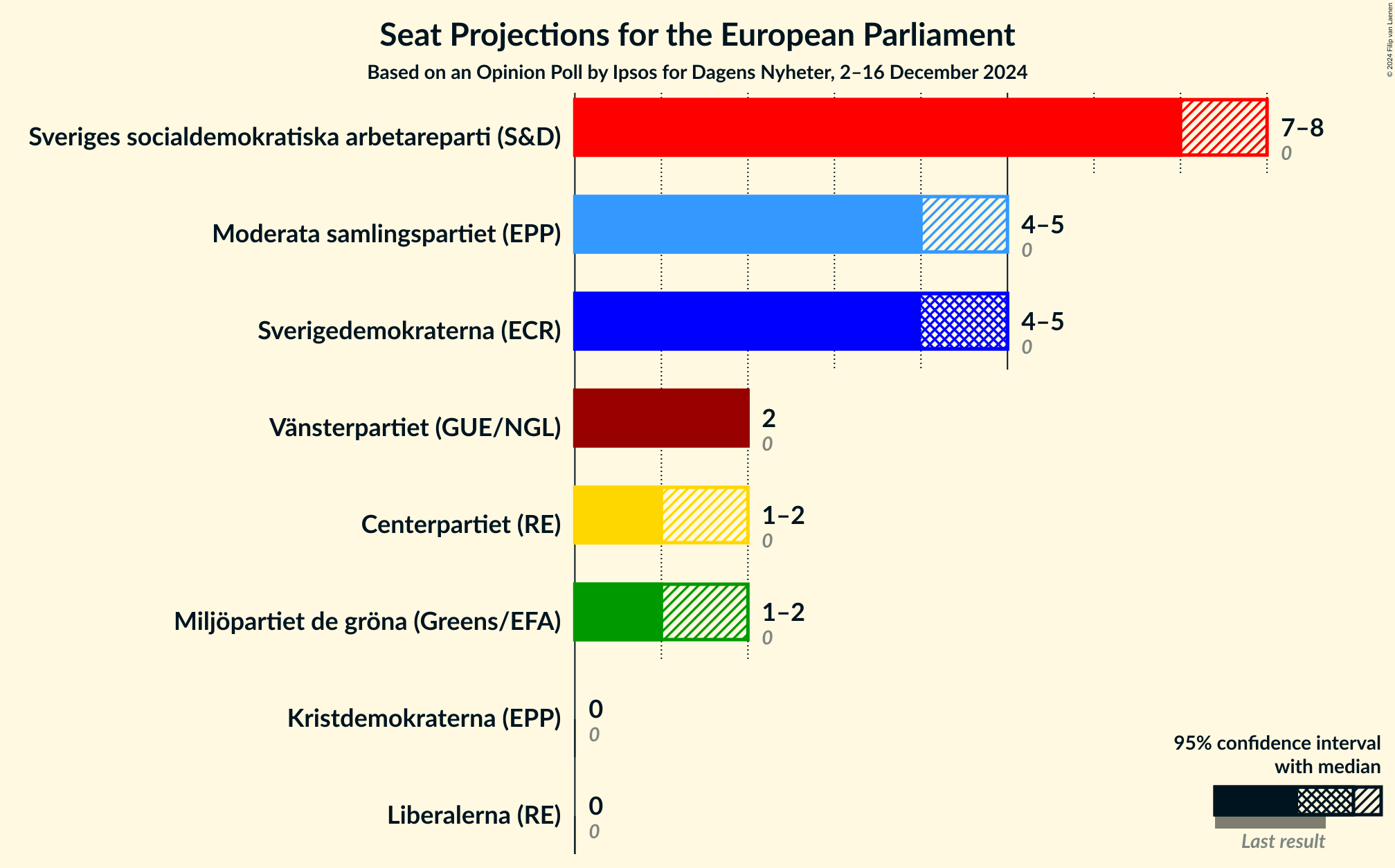 Graph with seats not yet produced