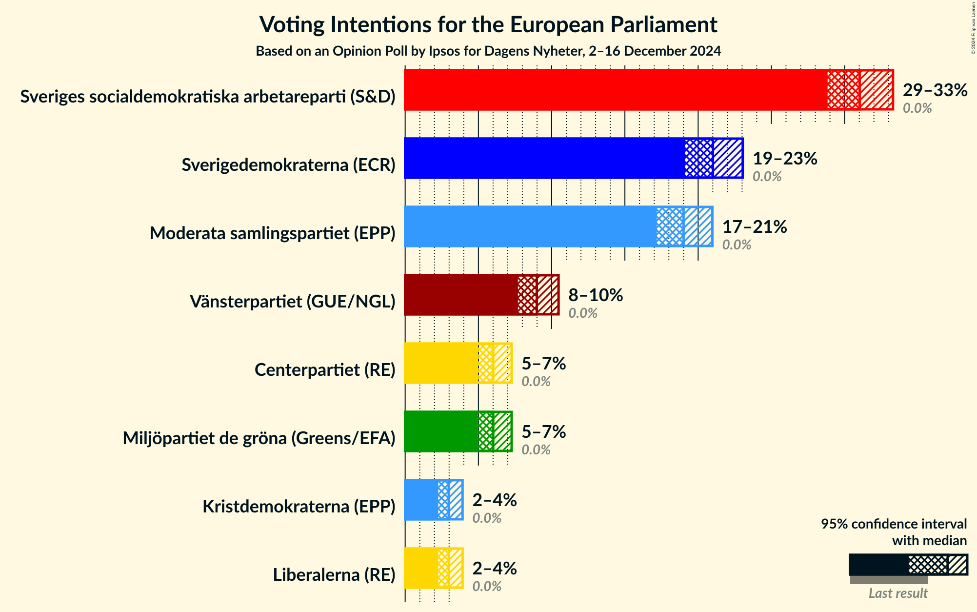 Graph with voting intentions not yet produced