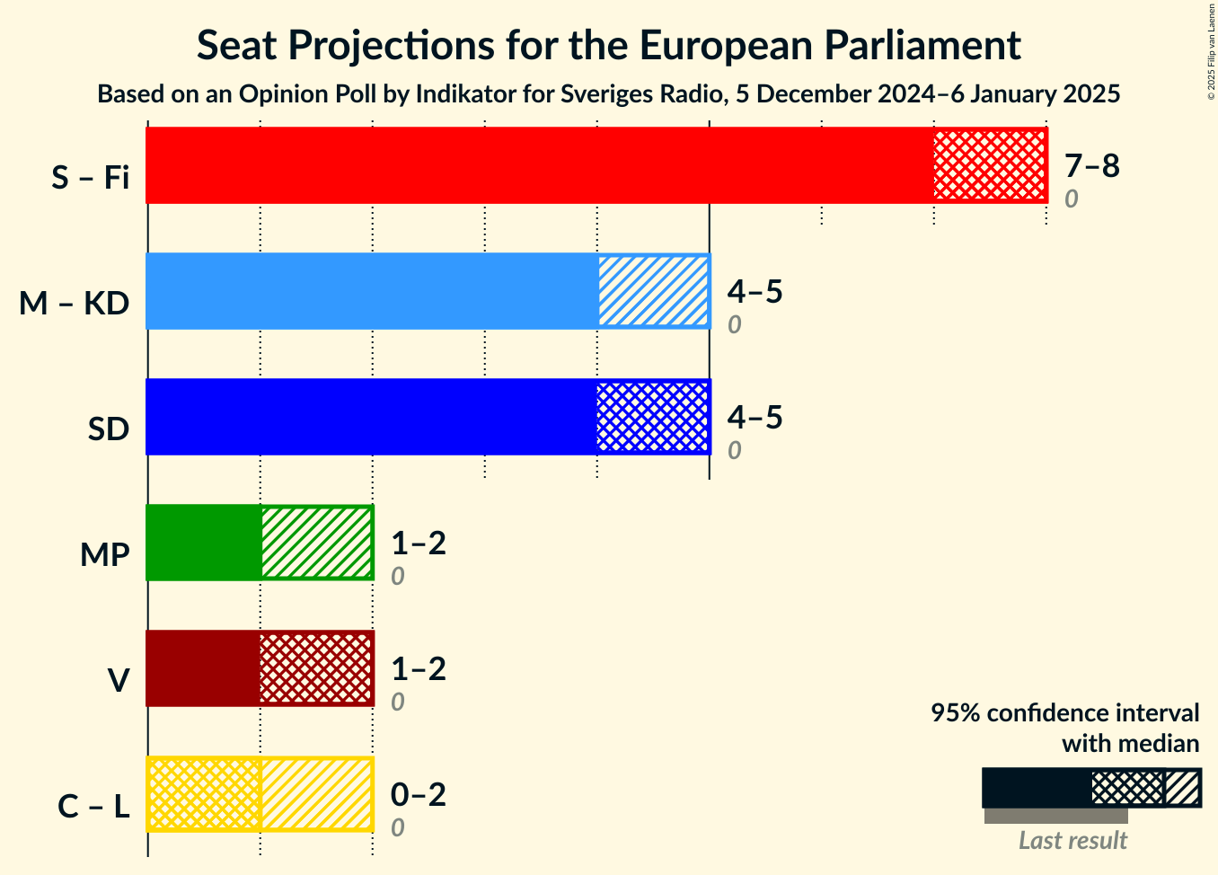 Graph with coalitions seats not yet produced