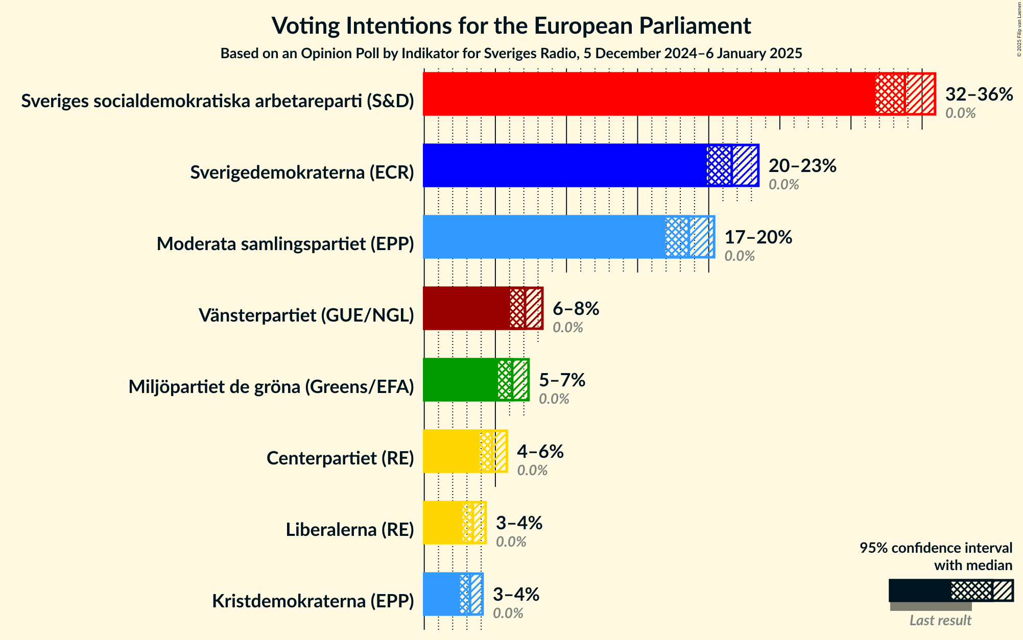 Graph with voting intentions not yet produced