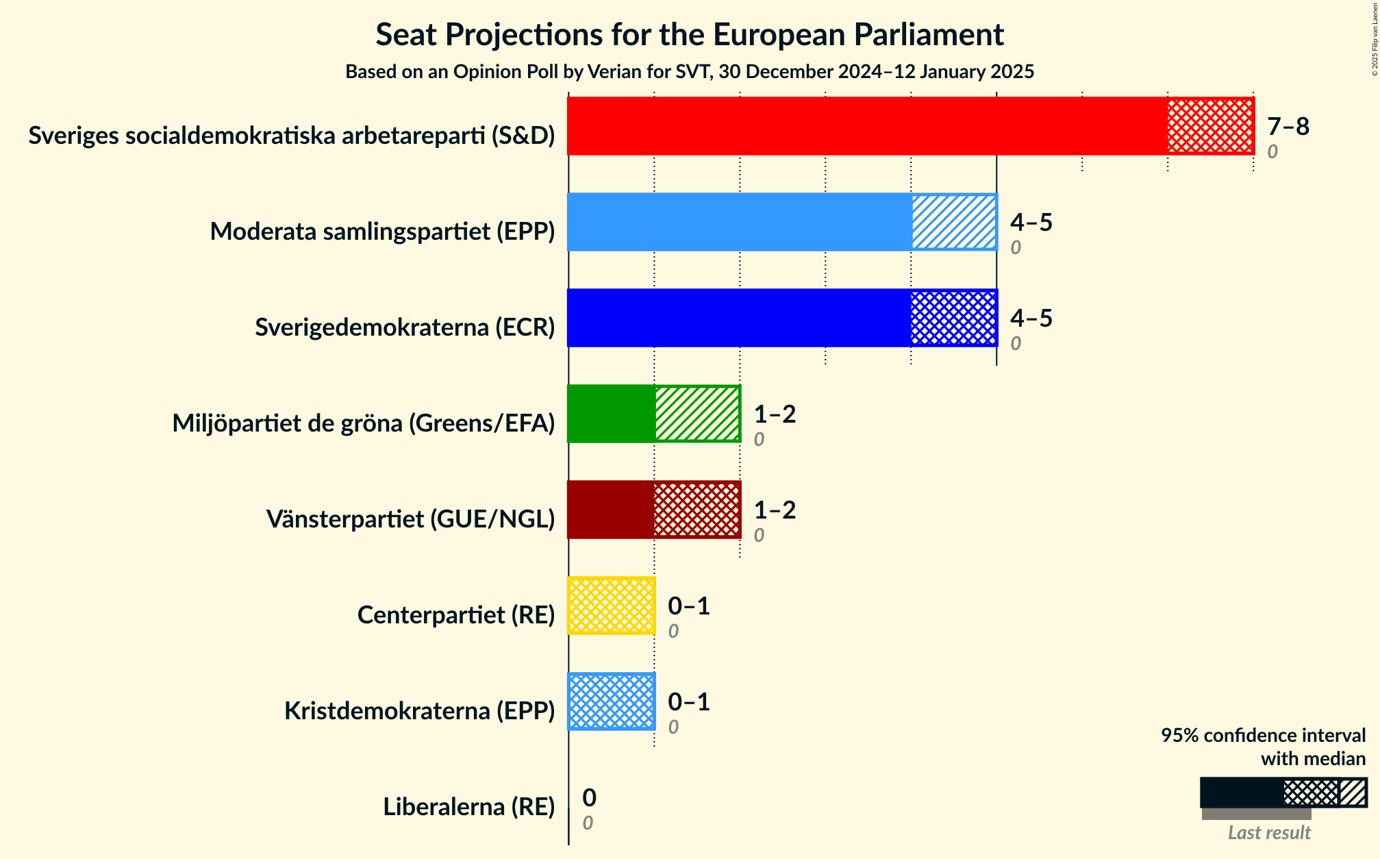 Graph with seats not yet produced