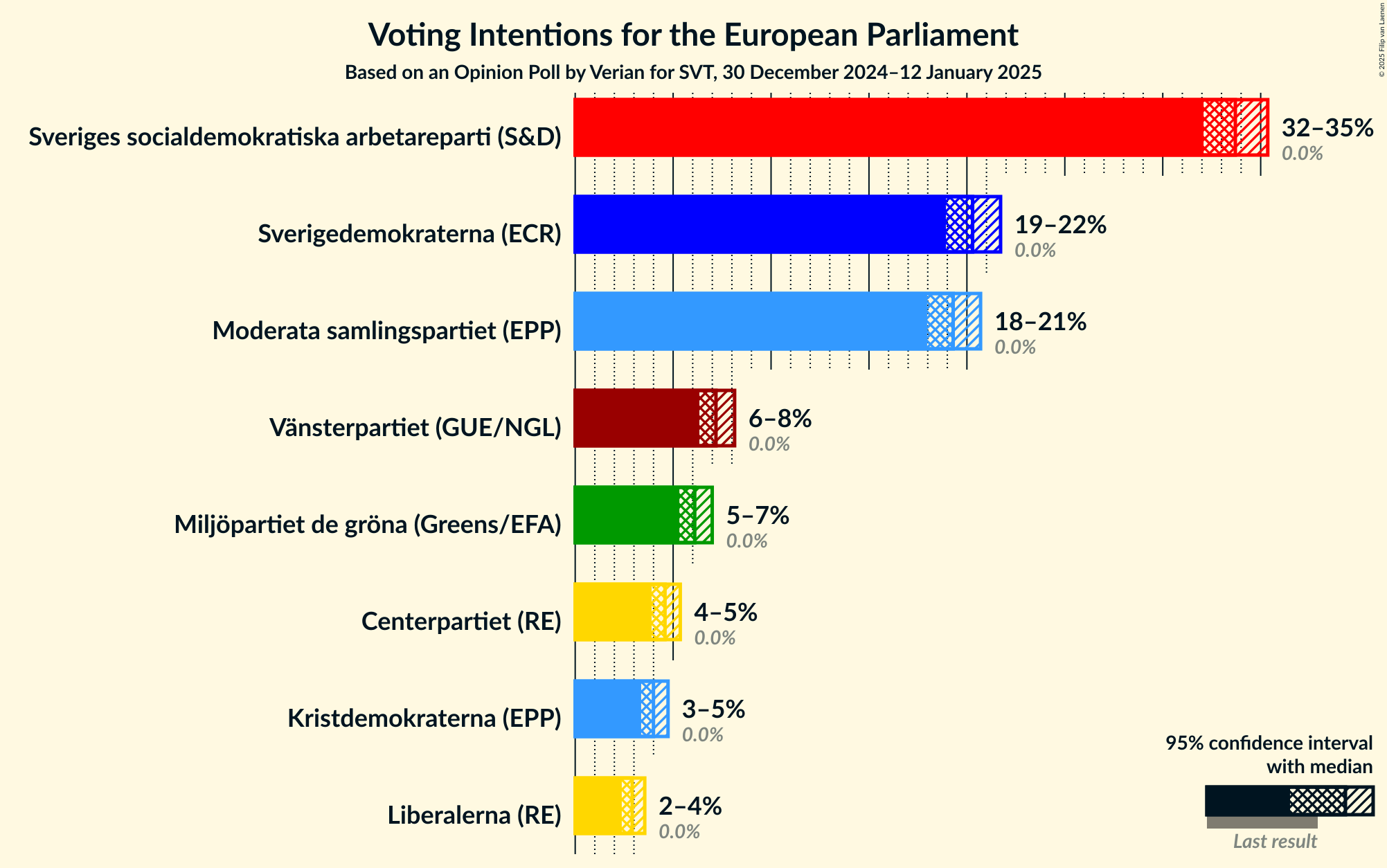 Graph with voting intentions not yet produced