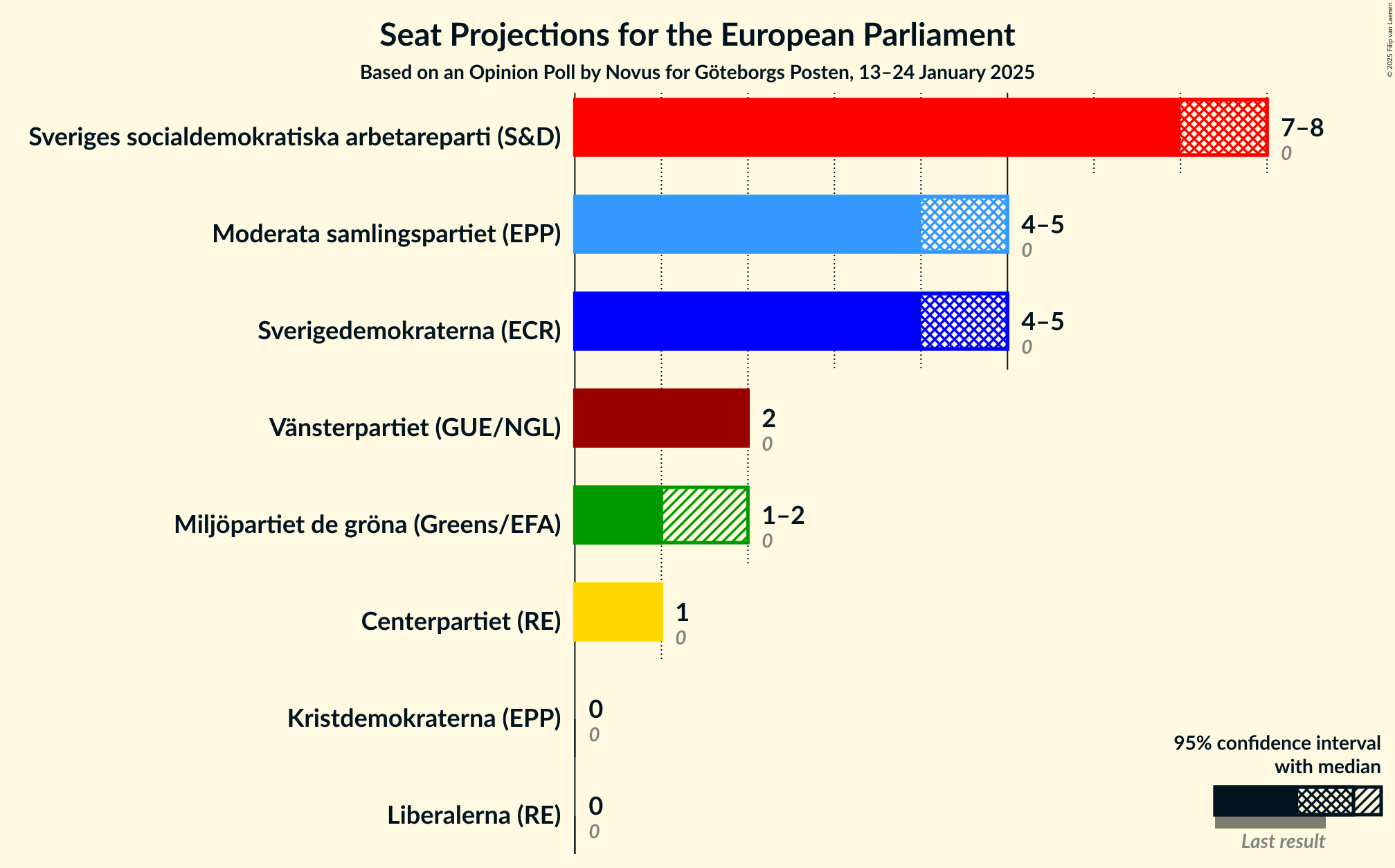 Graph with seats not yet produced