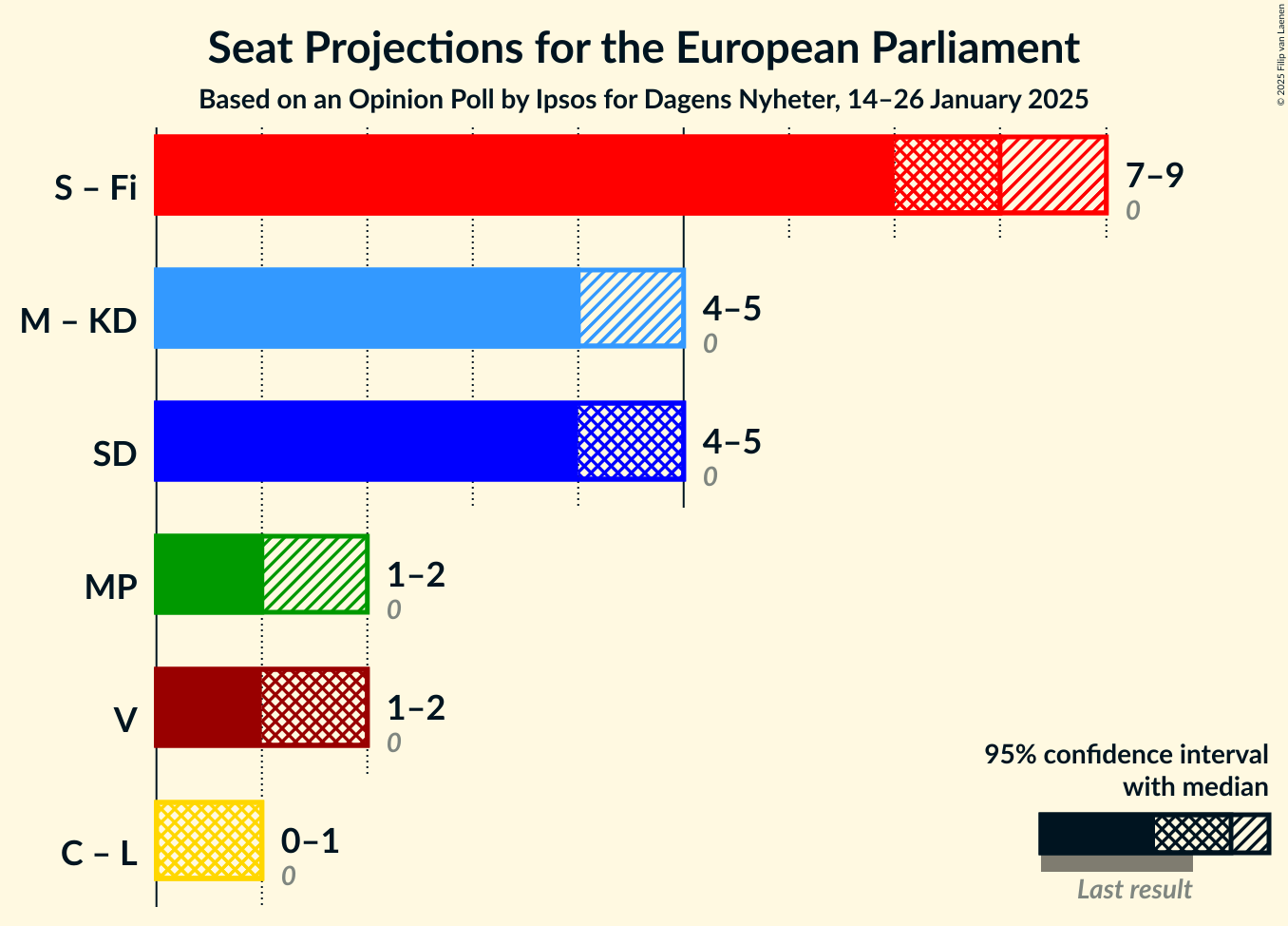 Graph with coalitions seats not yet produced