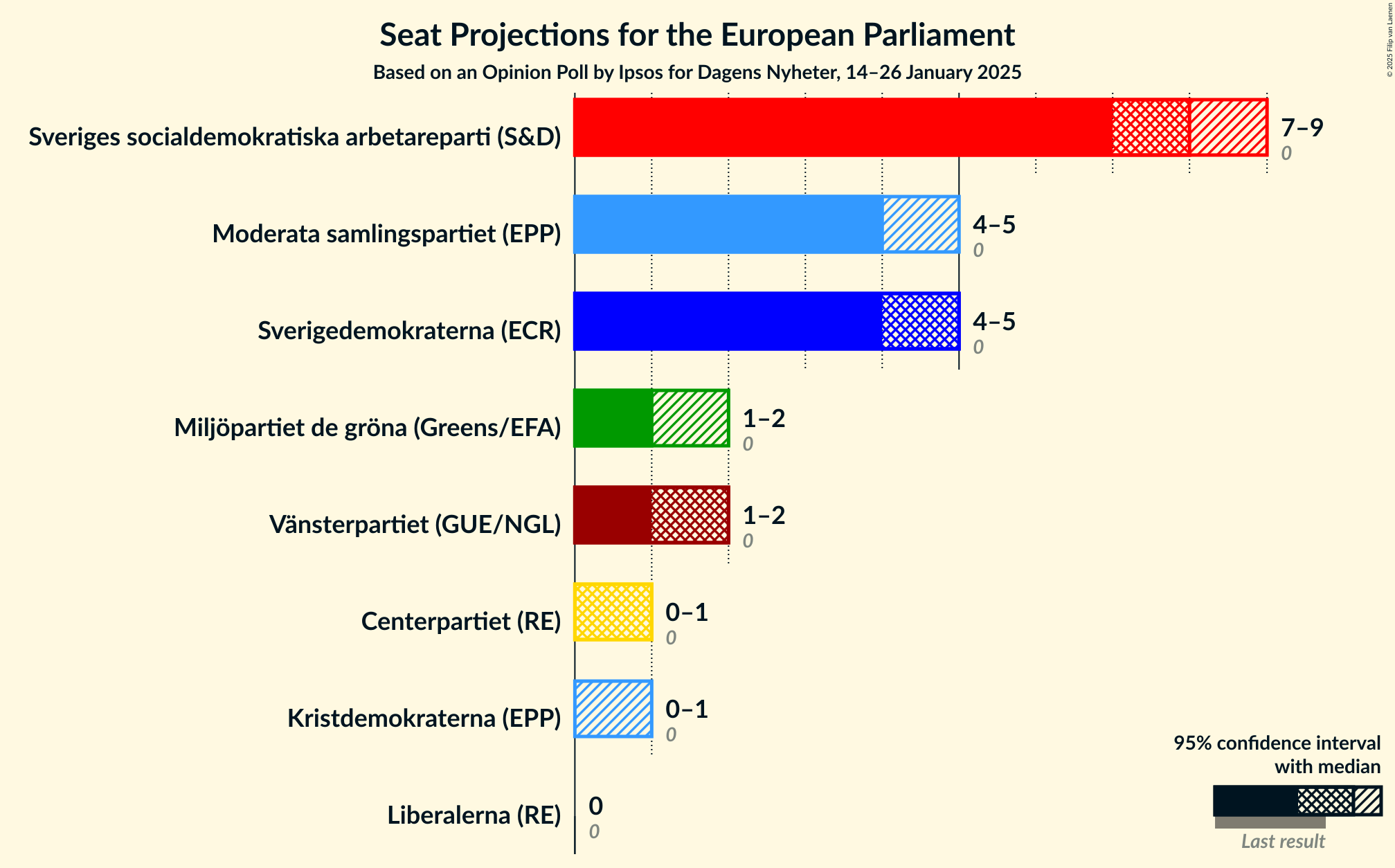 Graph with seats not yet produced