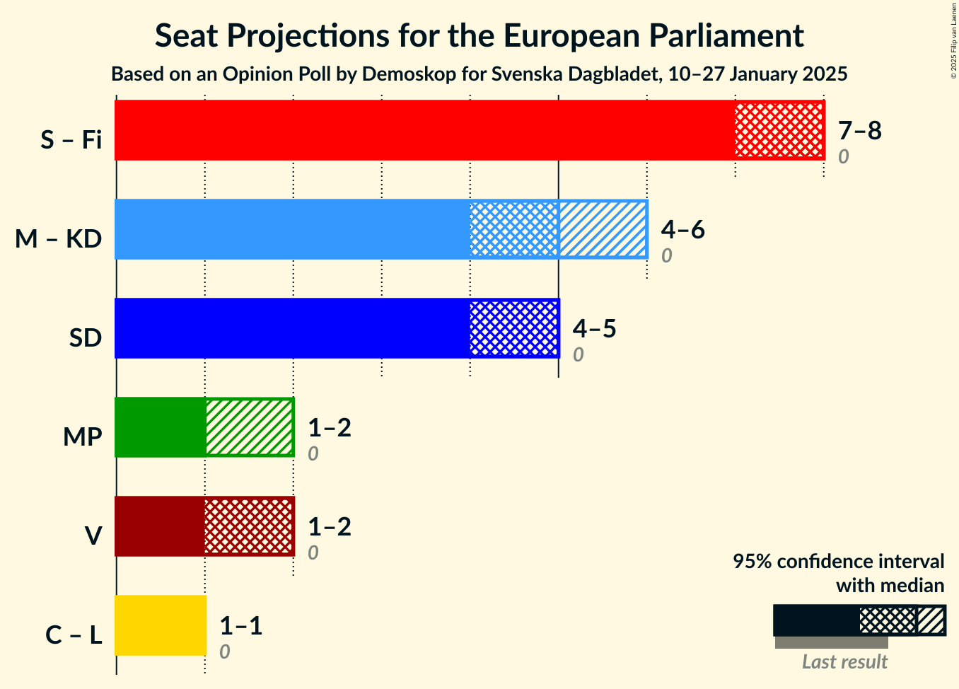 Graph with coalitions seats not yet produced