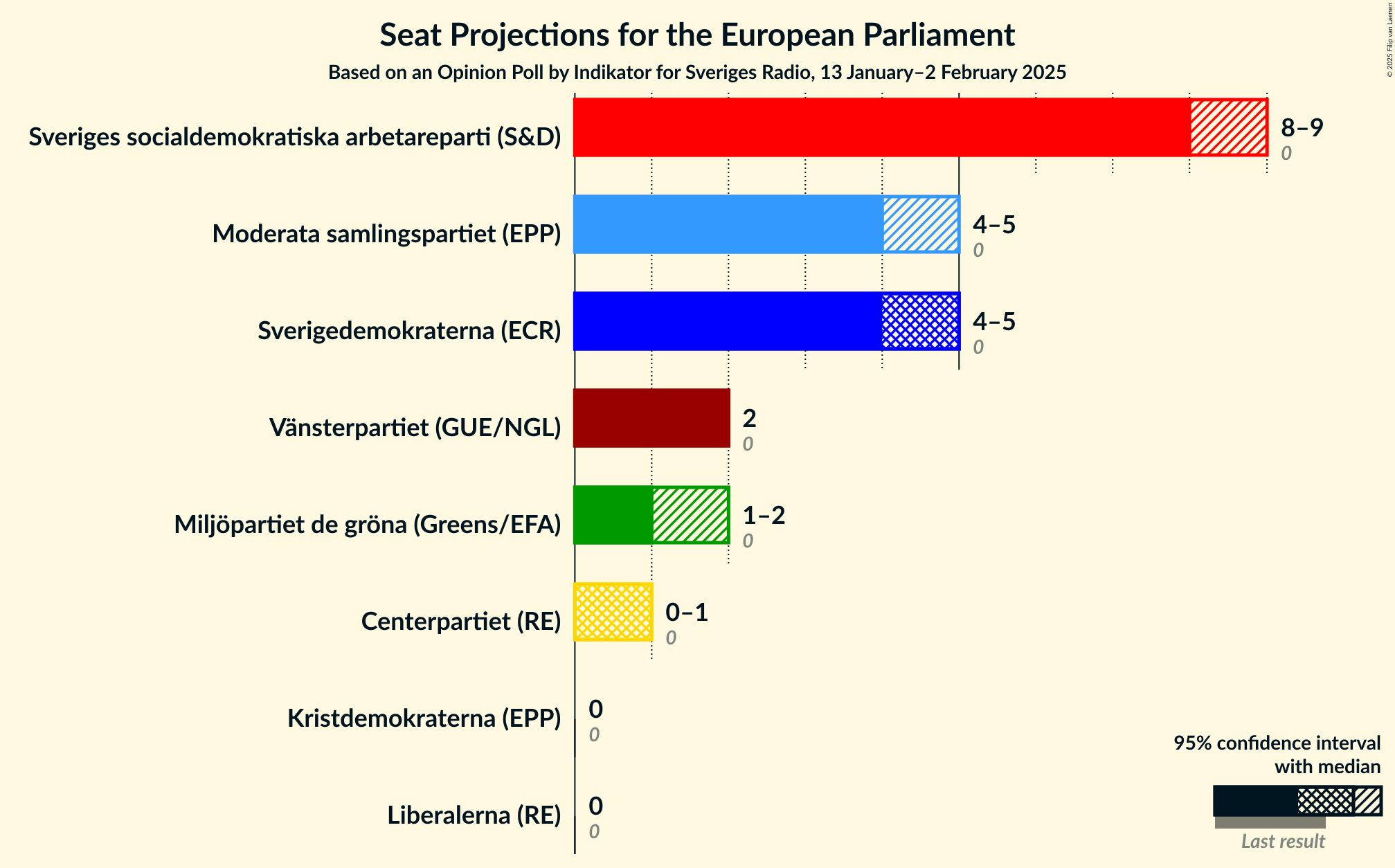 Graph with seats not yet produced