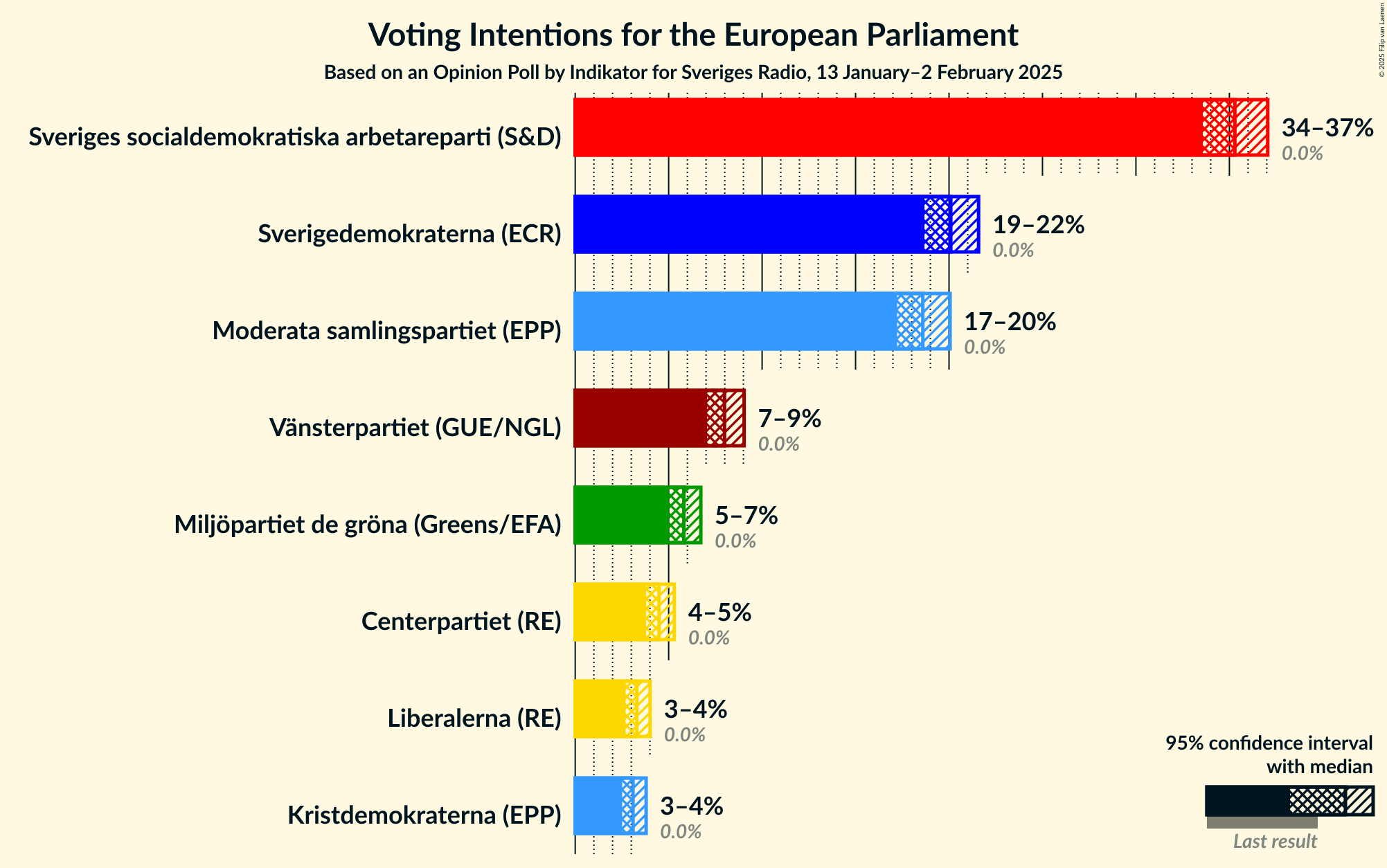 Graph with voting intentions not yet produced