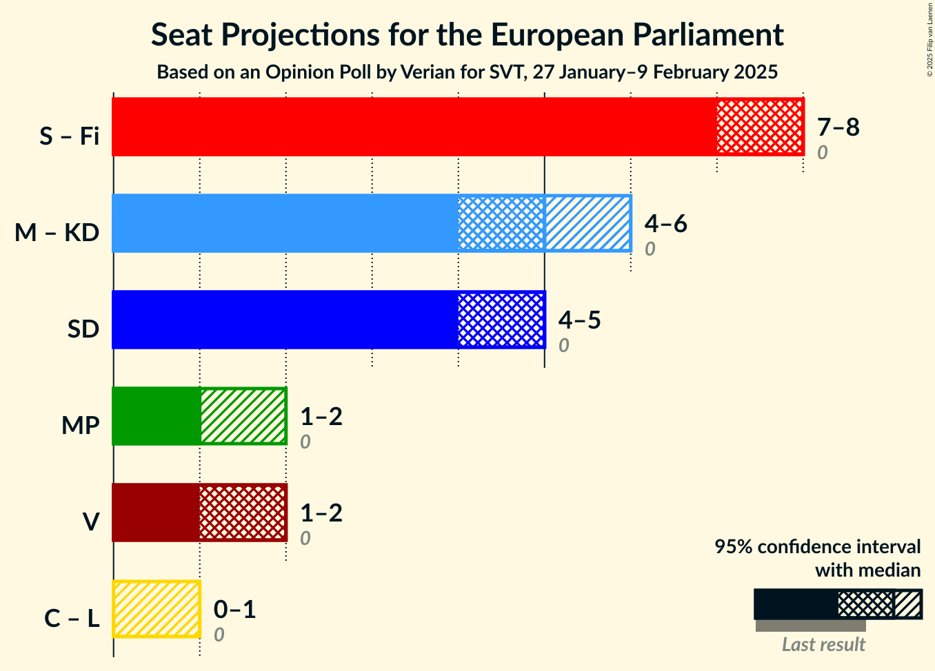 Graph with coalitions seats not yet produced