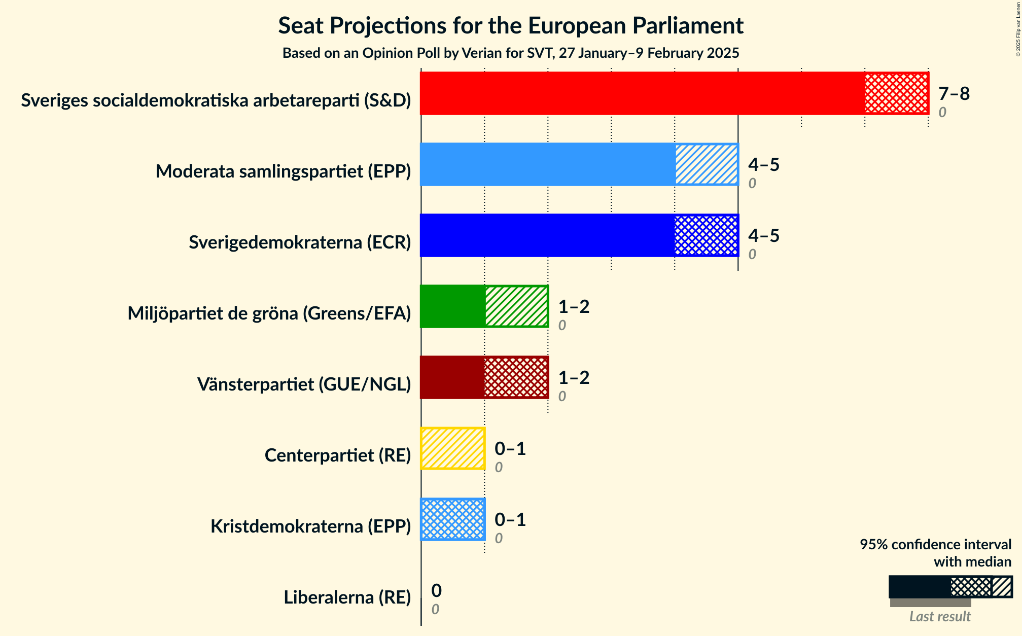 Graph with seats not yet produced