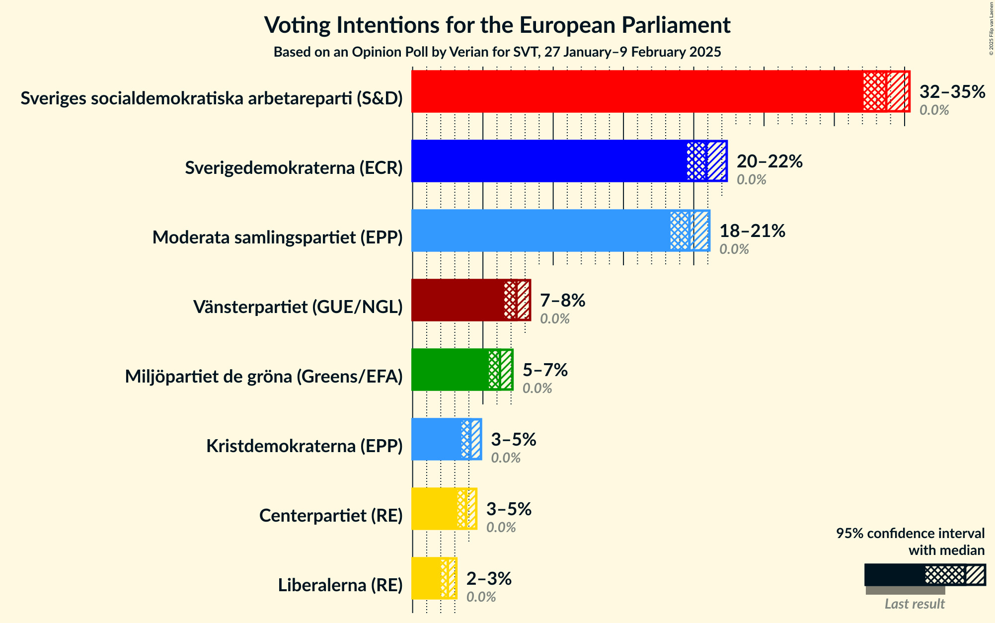 Graph with voting intentions not yet produced