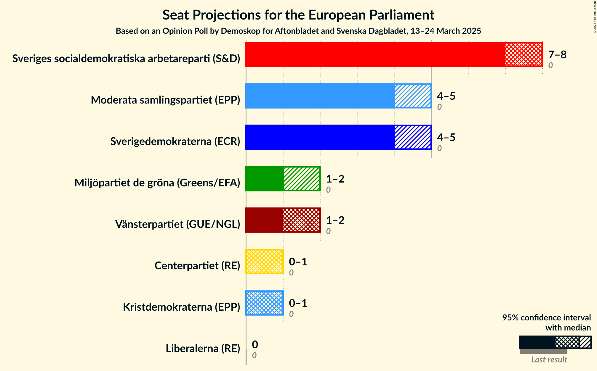 Graph with seats not yet produced