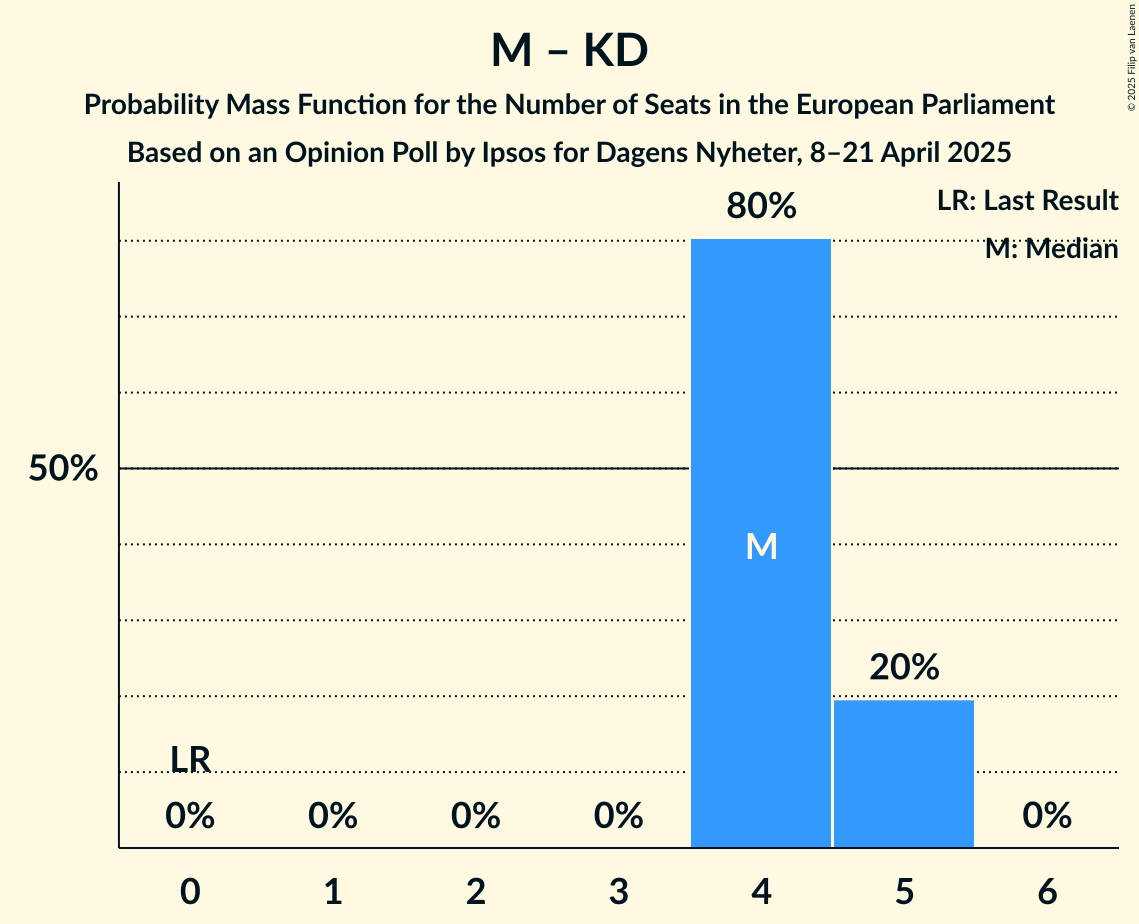Seats Probability Mass Function Graph with seats probability mass function not yet produced
