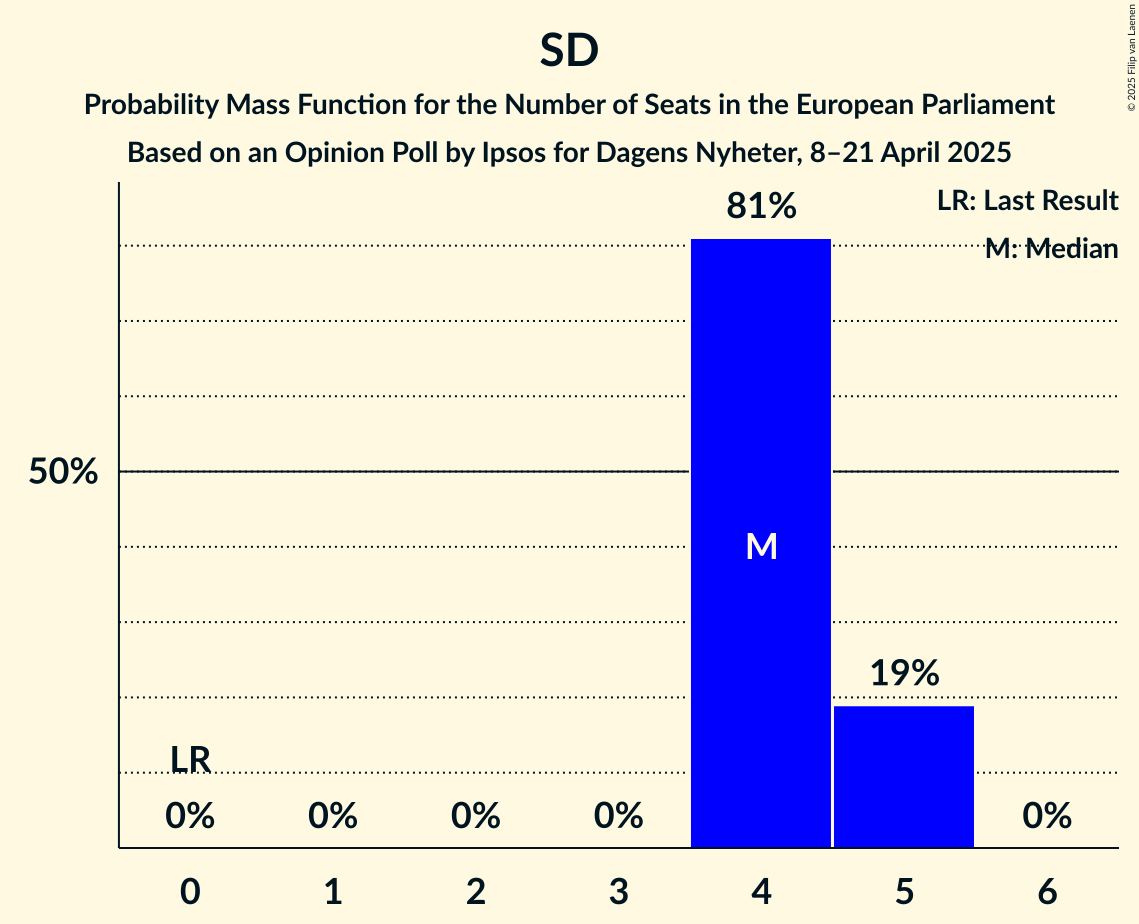 Seats Probability Mass Function Graph with seats probability mass function not yet produced
