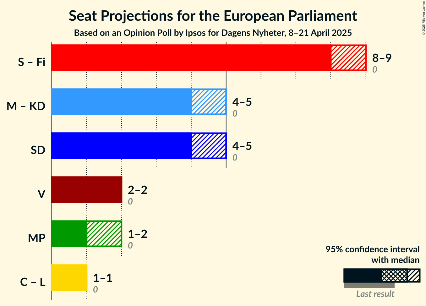 Coalitions Seats Graph with coalitions seats not yet produced