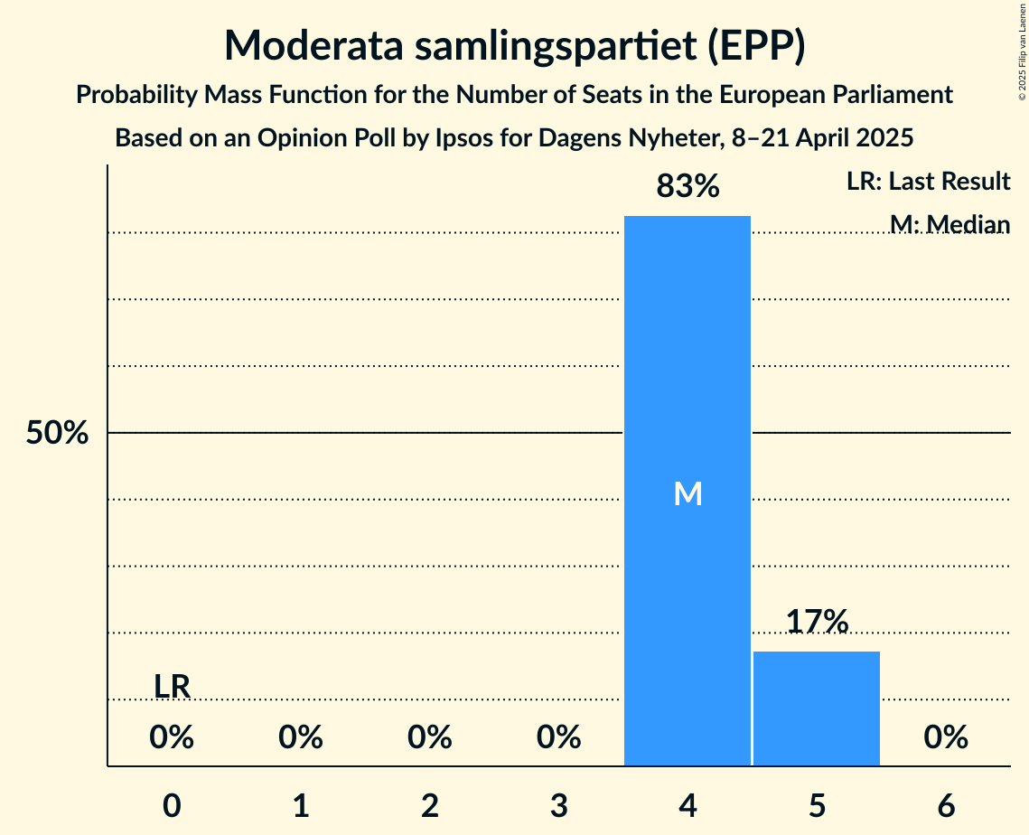 Seats Probability Mass Function Graph with seats probability mass function not yet produced