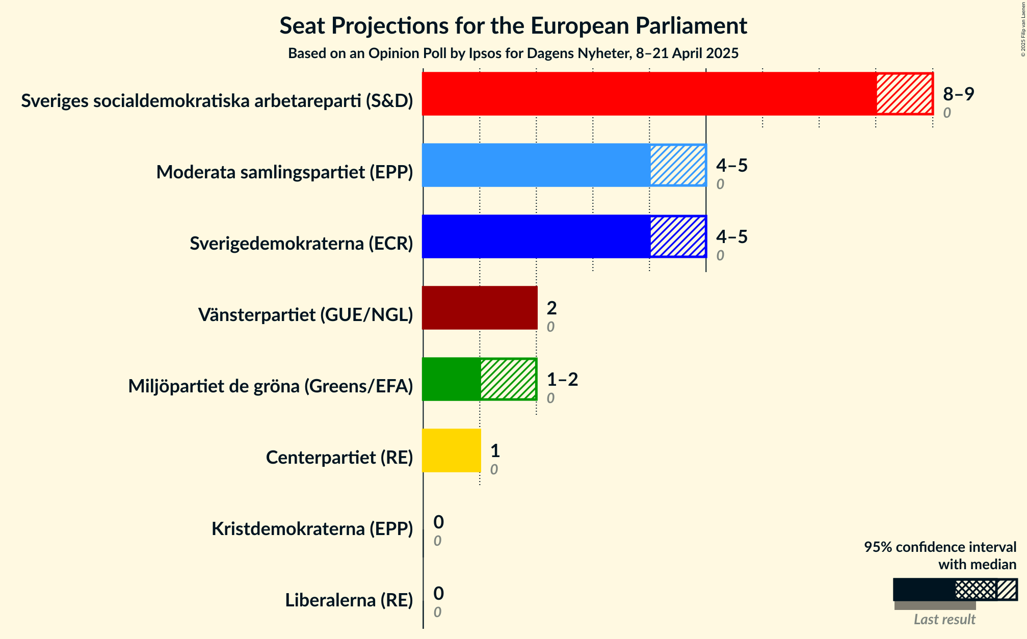 Seats Graph with seats not yet produced
