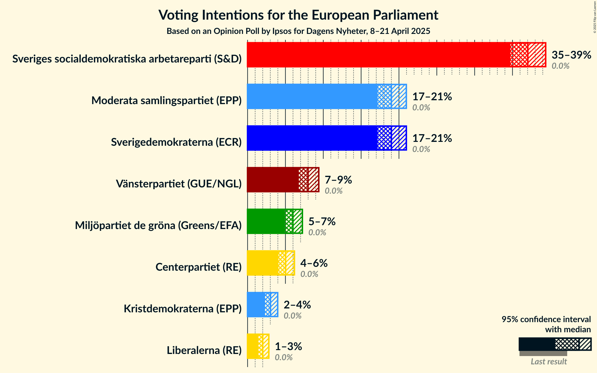 Voting Intentions Graph with voting intentions not yet produced
