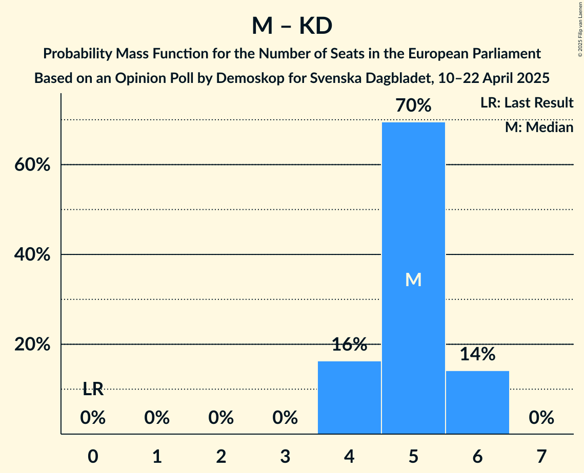Seats Probability Mass Function Graph with seats probability mass function not yet produced