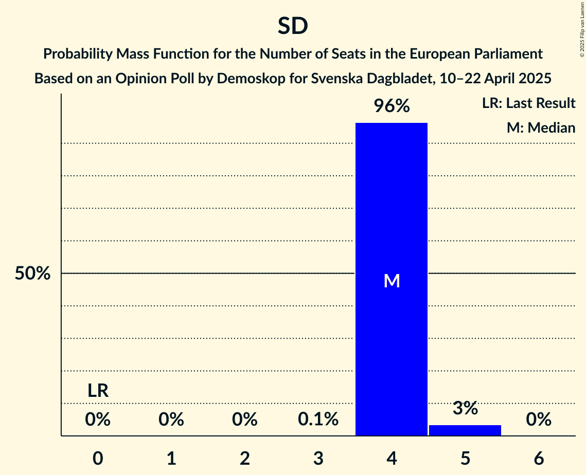 Seats Probability Mass Function Graph with seats probability mass function not yet produced