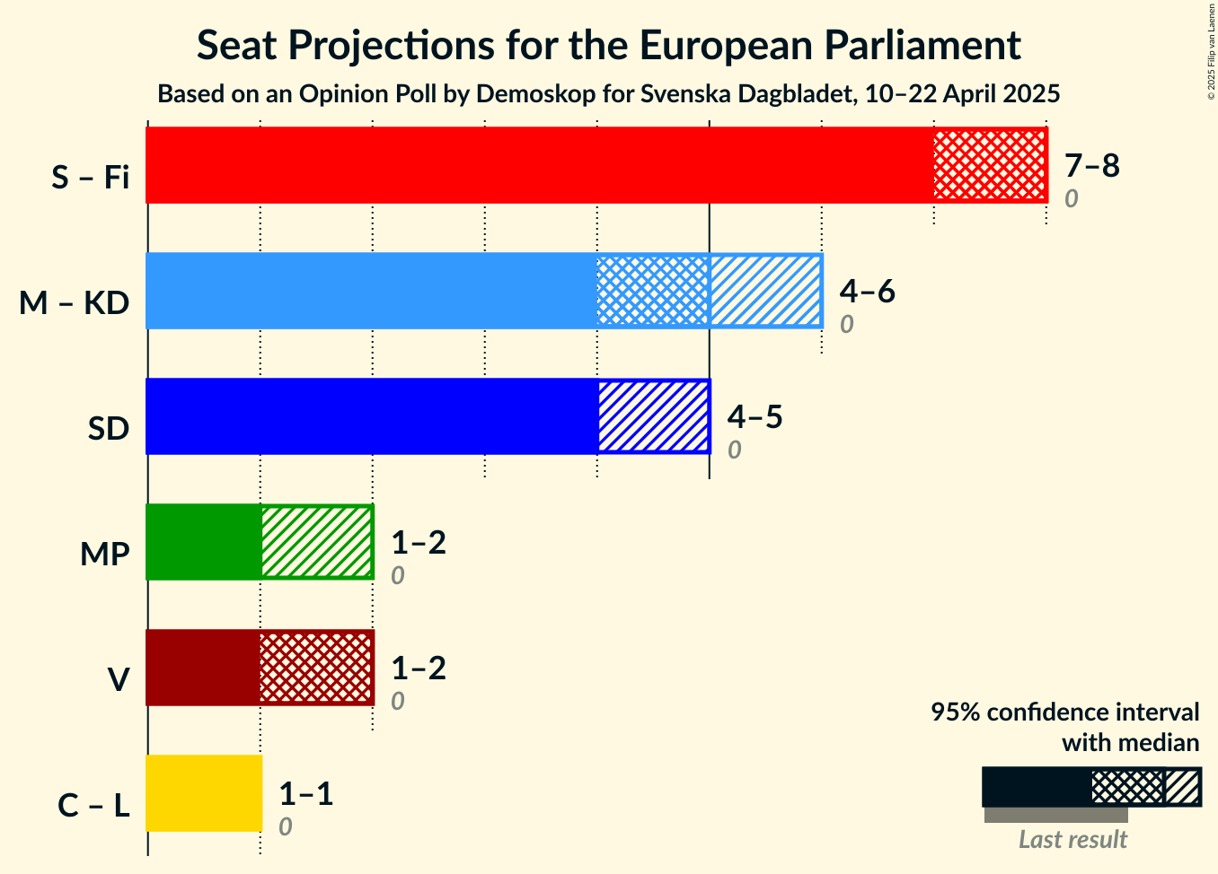 Coalitions Seats Graph with coalitions seats not yet produced