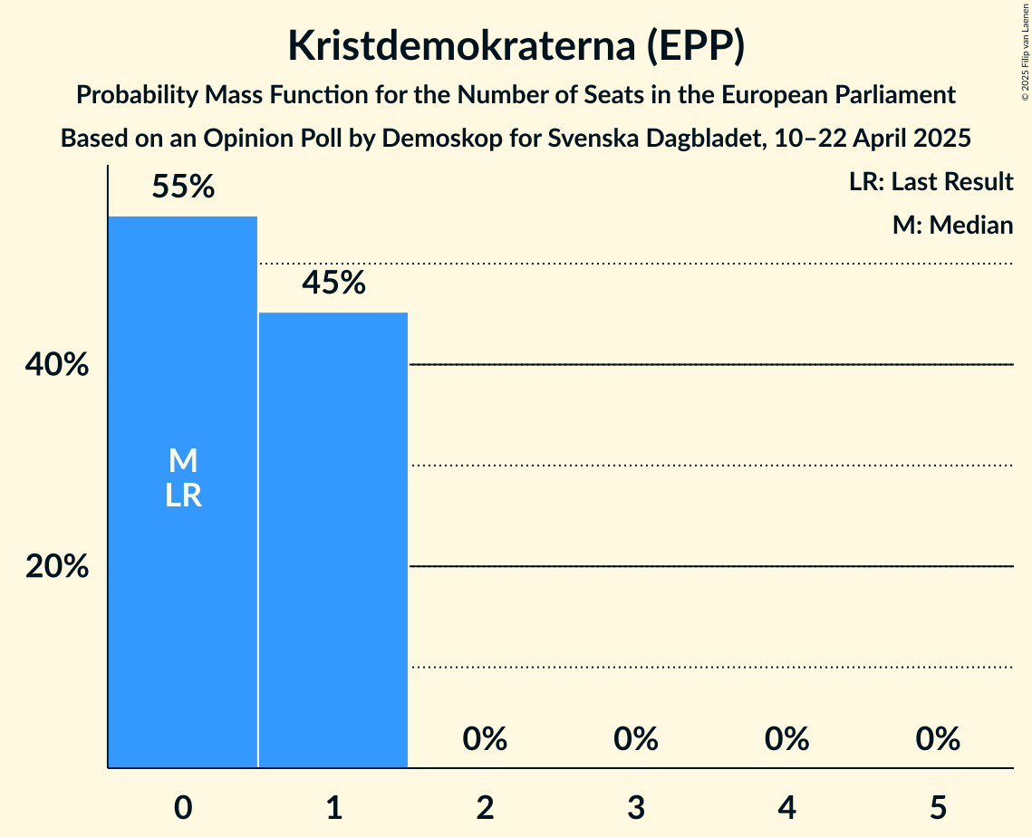 Seats Probability Mass Function Graph with seats probability mass function not yet produced
