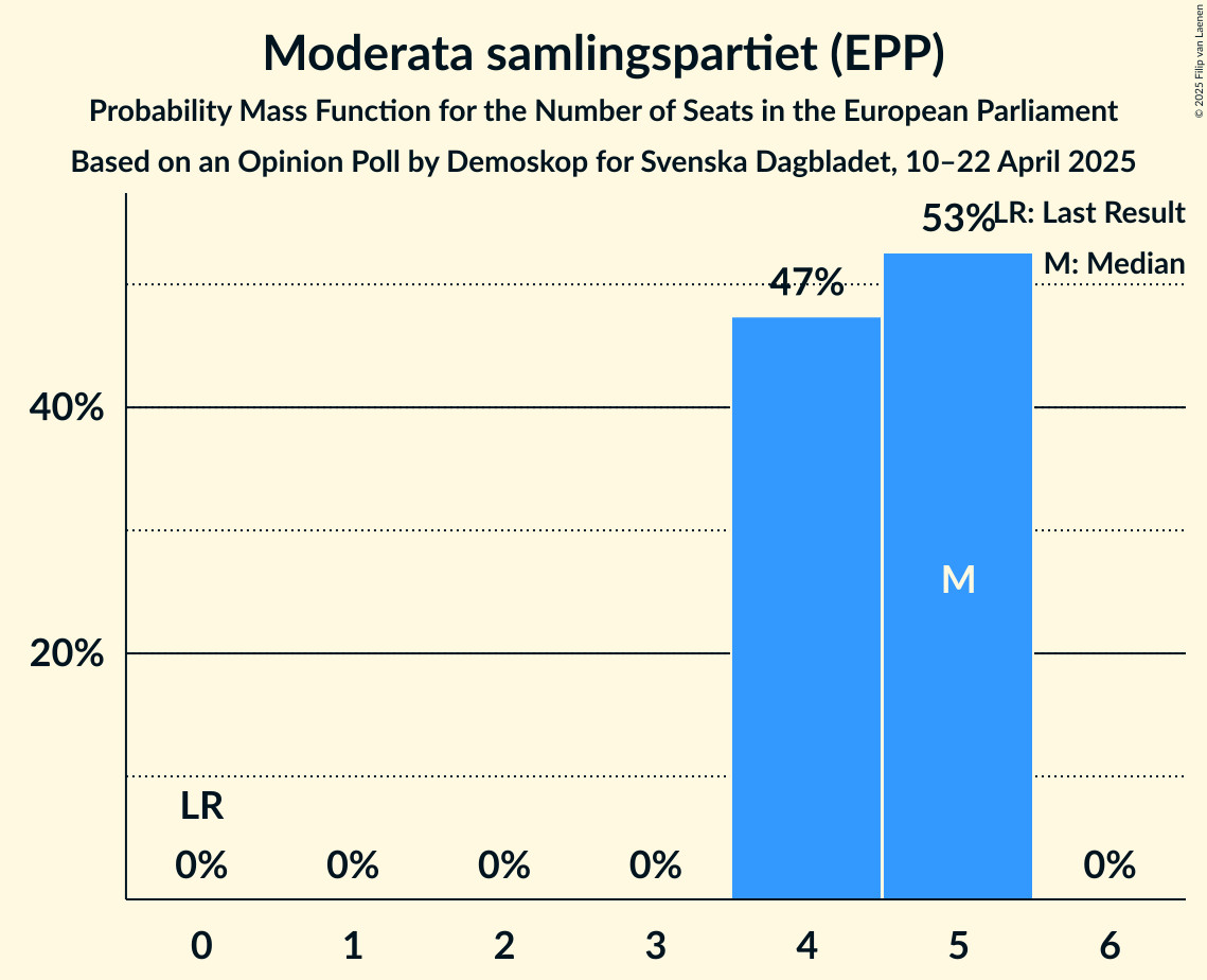 Seats Probability Mass Function Graph with seats probability mass function not yet produced