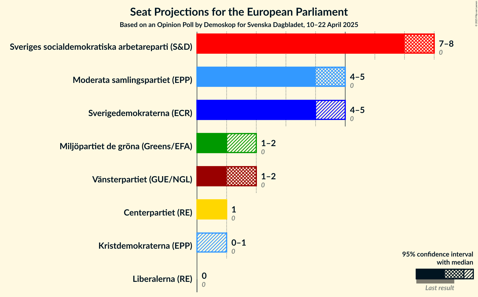 Seats Graph with seats not yet produced