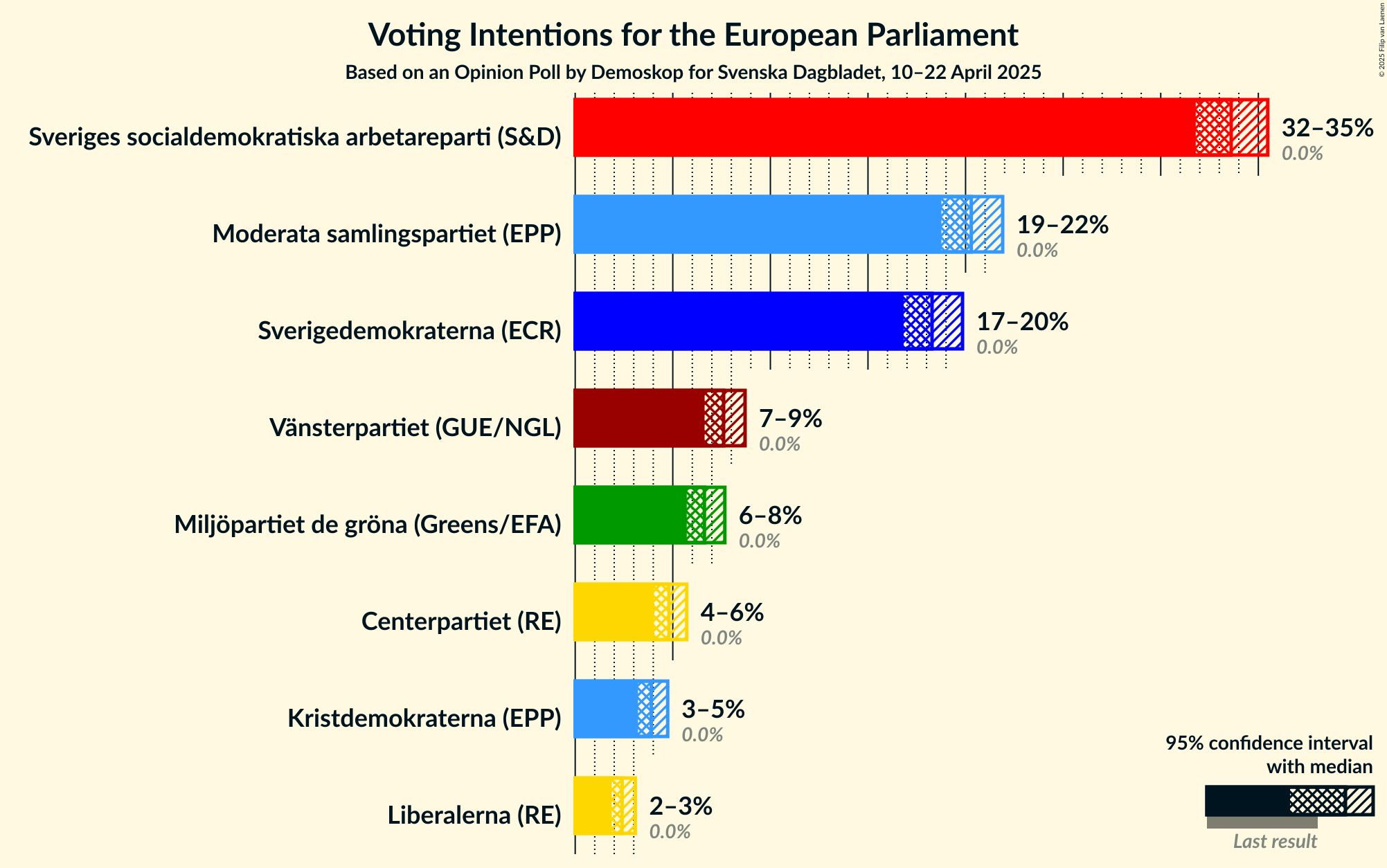 Voting Intentions Graph with voting intentions not yet produced
