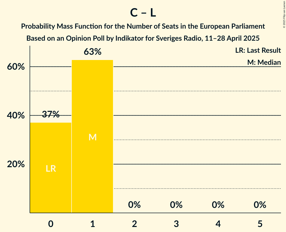 Seats Probability Mass Function Graph with seats probability mass function not yet produced