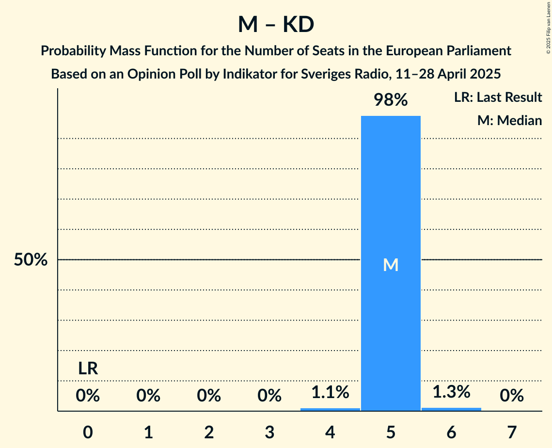 Seats Probability Mass Function Graph with seats probability mass function not yet produced
