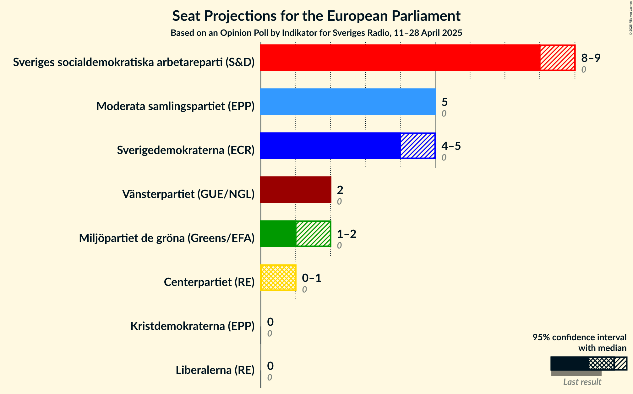 Seats Graph with seats not yet produced