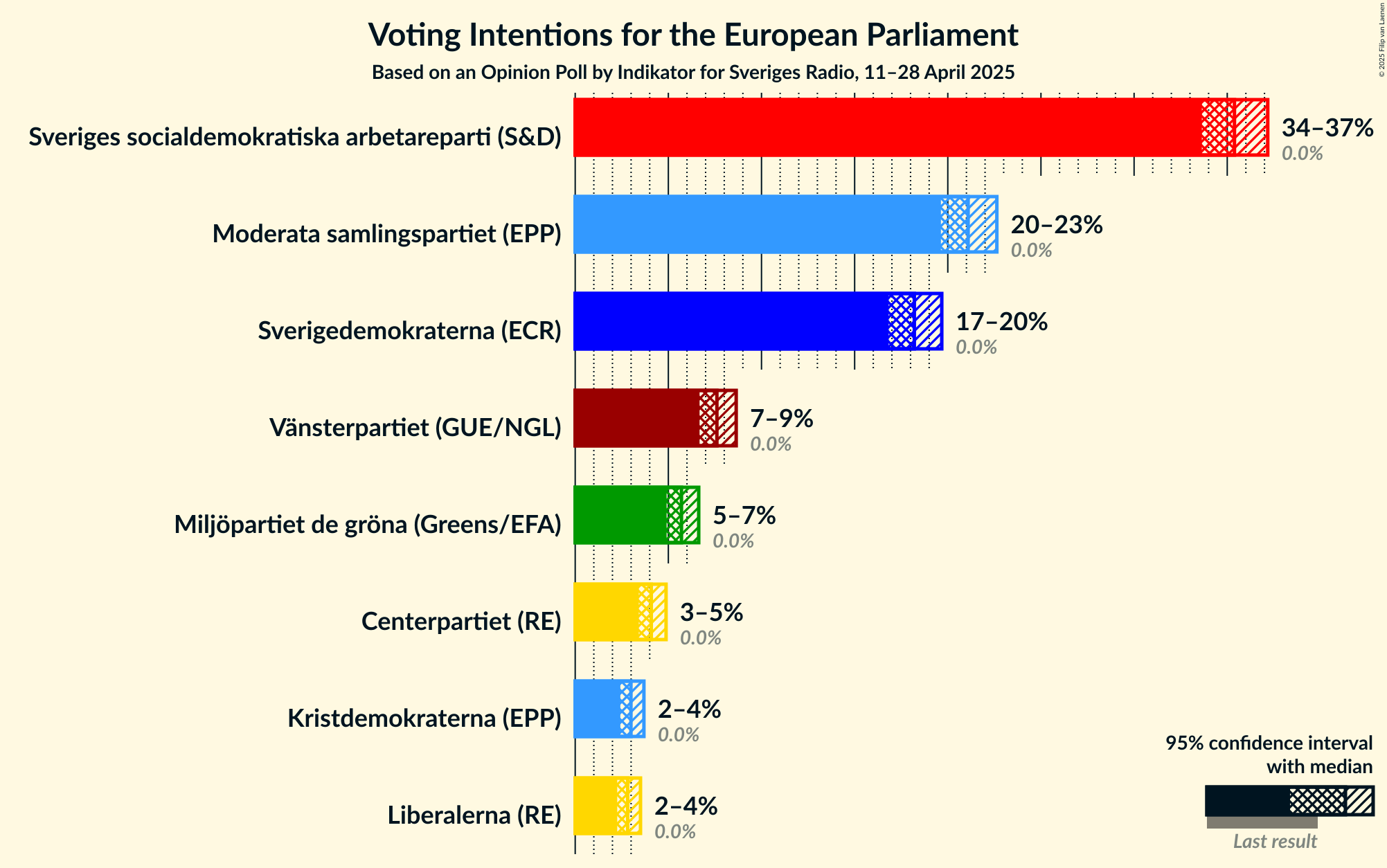 Voting Intentions Graph with voting intentions not yet produced
