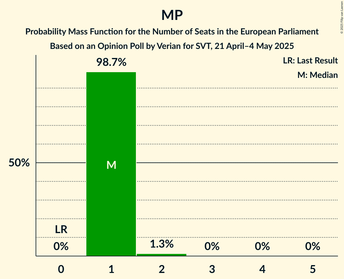 Seats Probability Mass Function Graph with seats probability mass function not yet produced