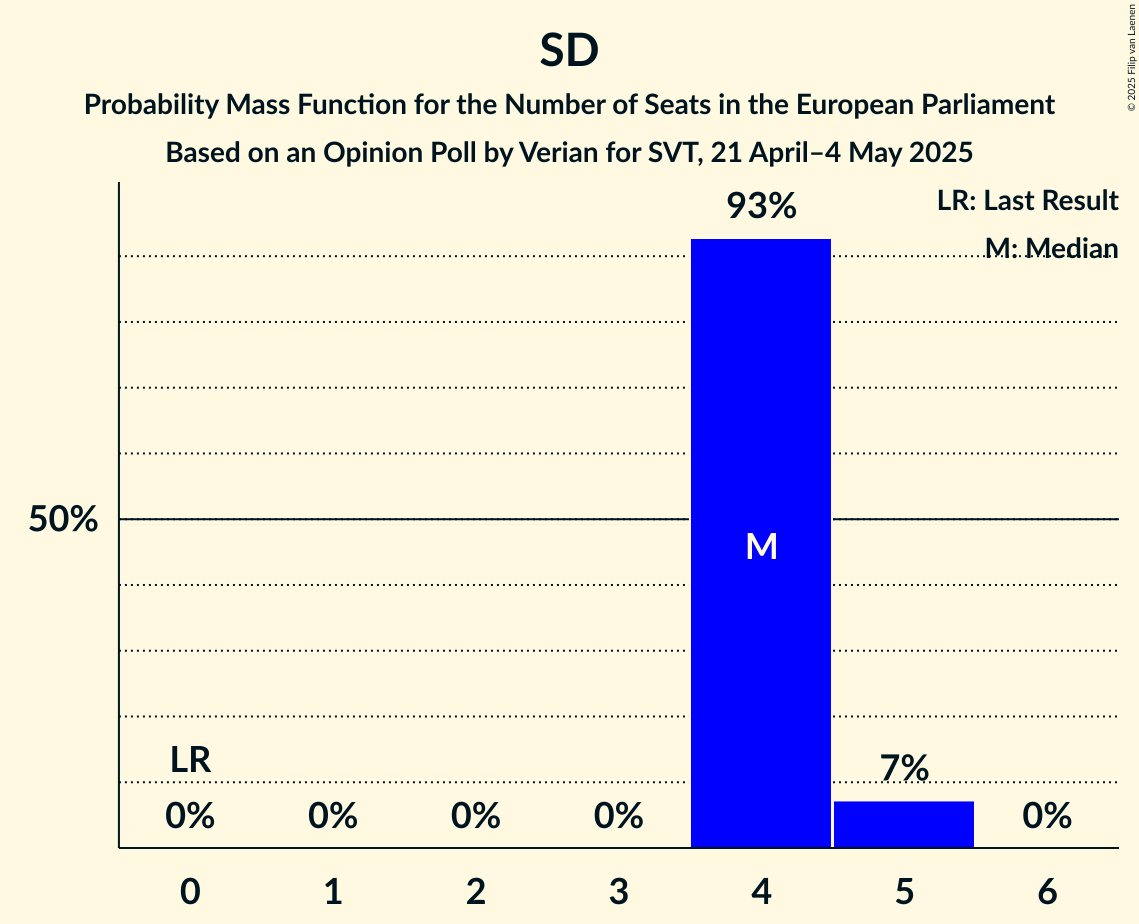 Seats Probability Mass Function Graph with seats probability mass function not yet produced
