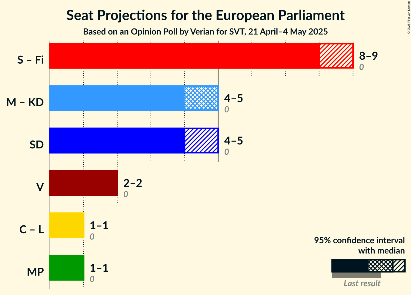 Coalitions Seats Graph with coalitions seats not yet produced