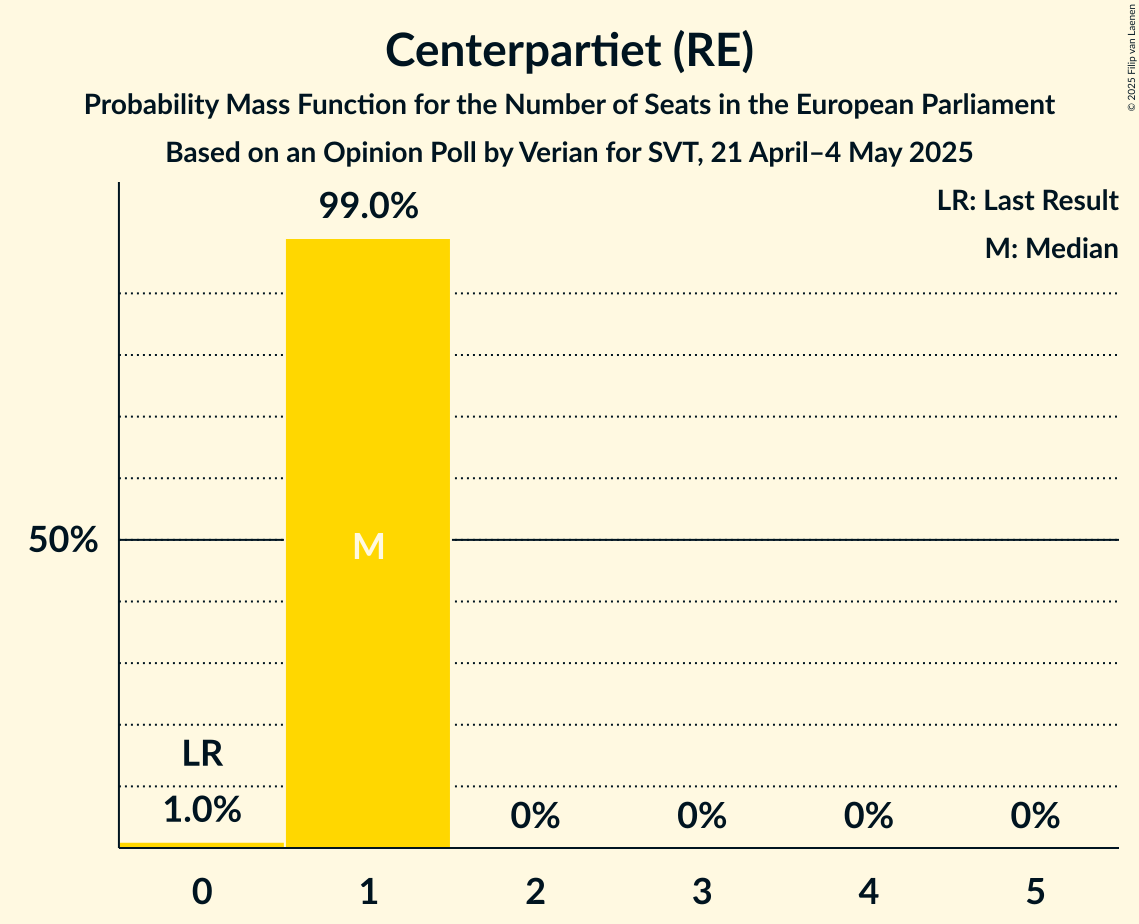 Seats Probability Mass Function Graph with seats probability mass function not yet produced