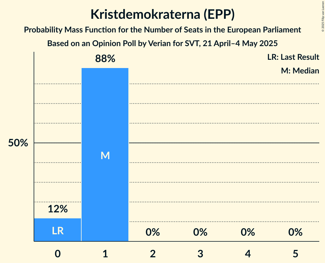 Seats Probability Mass Function Graph with seats probability mass function not yet produced